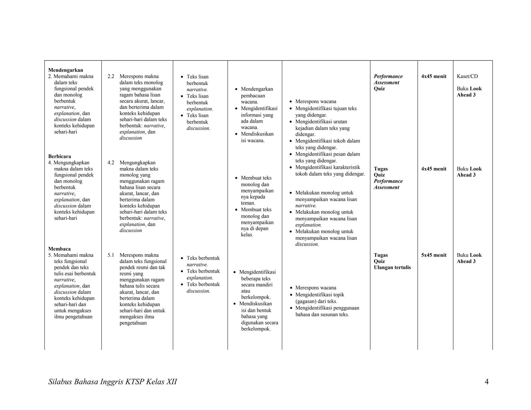Mendengarkan
2. Memahami makna
dalam teks
fungsional pendek
dan monolog
berbentuk
narrative,
explanation, dan
discussion dalam
konteks kehidupan
sehari-hari
Berbicara
4. Mengungkapkan
makna dalam teks
fungsional pendek
dan monolog
berbentuk
narrative,
explanation, dan
discussion dalam
konteks kehidupan
sehari-hari
Membaca
5. Memahami makna
teks fungsional
pendek dan teks
tulis esai berbentuk
narrative,
explanation, dan
discussion dalam
konteks kehidupan
sehari-hari dan
untuk mengakses
ilmu pengetahuan
2.2 Merespons makna
dalam teks monolog
yang menggunakan
ragam bahasa lisan
secara akurat, lancar,
dan berterima dalam
konteks kehidupan
sehari-hari dalam teks
berbentuk: narrative,
explanation, dan
discussion
4.2 Mengungkapkan
makna dalam teks
monolog yang
menggunakan ragam
bahasa lisan secara
akurat, lancar, dan
berterima dalam
konteks kehidupan
sehari-hari dalam teks
berbentuk: narrative,
explanation, dan
discussion
5.1 Merespons makna
dalam teks fungsional
pendek resmi dan tak
resmi yang
menggunakan ragam
bahasa tulis secara
akurat, lancar, dan
berterima dalam
konteks kehidupan
sehari-hari dan untuk
mengakses ilmu
pengetahuan
• Teks lisan
berbentuk
narrative.
• Teks lisan
berbentuk
explanation.
• Teks lisan
berbentuk
discussion.
• Teks berbentuk
narrative.
• Teks berbentuk
explanation.
• Teks berbentuk
discussion.
• Mendengarkan
pembacaan
wacana.
• Mengidentifikasi
informasi yang
ada dalam
wacana.
• Mendiskusikan
isi wacana.
• Membuat teks
monolog dan
menyampaikan
nya kepada
teman.
• Membuat teks
monolog dan
menyampaikan
nya di depan
kelas.
• Mengidentifikasi
beberapa teks
secara mandiri
atau
berkelompok.
• Mendiskusikan
isi dan bentuk
bahasa yang
digunakan secara
berkelompok.
• Merespons wacana
• Mengidentifikasi tujuan teks
yang didengar.
• Mengidentifikasi urutan
kejadian dalam teks yang
didengar.
• Mengidentifikasi tokoh dalam
teks yang didengar.
• Mengidentifikasi pesan dalam
teks yang didengar.
• Mengidentifikasi karakteristik
tokoh dalam teks yang didengar.
• Melakukan monolog untuk
menyampaikan wacana lisan
narrative.
• Melakukan monolog untuk
menyampaikan wacana lisan
explanation.
• Melakukan monolog untuk
menyampaikan wacana lisan
discussion.
• Merespons wacana
• Mengidentifikasi topik
(gagasan) dari teks.
• Mengidentifikasi penggunaan
bahasa dan susunan teks.
Performance
Assessment
Quiz
Tugas
Quiz
Performance
Assessment
Tugas
Quiz
Ulangan tertulis
4x45 menit
4x45 menit
5x45 menit
Kaset/CD
Buku Look
Ahead 3
Buku Look
Ahead 3
Buku Look
Ahead 3
Silabus Bahasa Inggris KTSP Kelas XII 4
 