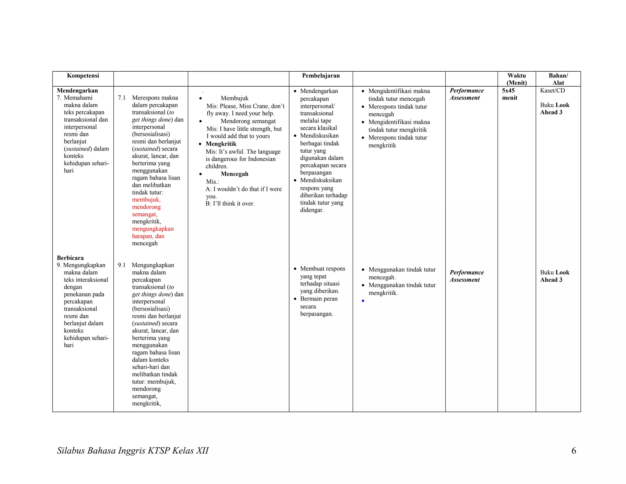 Kompetensi Pembelajaran Waktu
(Menit)
Bahan/
Alat
Mendengarkan
7. Memahami
makna dalam
teks percakapan
transaksional dan
interpersonal
resmi dan
berlanjut
(sustained) dalam
konteks
kehidupan sehari-
hari
Berbicara
9. Mengungkapkan
makna dalam
teks interaksional
dengan
penekanan pada
percakapan
transaksional
resmi dan
berlanjut dalam
konteks
kehidupan sehari-
hari
7.1 Merespons makna
dalam percakapan
transaksional (to
get things done) dan
interpersonal
(bersosialisasi)
resmi dan berlanjut
(sustained) secara
akurat, lancar, dan
berterima yang
menggunakan
ragam bahasa lisan
dan melibatkan
tindak tutur:
membujuk,
mendorong
semangat,
mengkritik,
mengungkapkan
harapan, dan
mencegah
9.1 Mengungkapkan
makna dalam
percakapan
transaksional (to
get things done) dan
interpersonal
(bersosialisasi)
resmi dan berlanjut
(sustained) secara
akurat, lancar, dan
berterima yang
menggunakan
ragam bahasa lisan
dalam konteks
sehari-hari dan
melibatkan tindak
tutur: membujuk,
mendorong
semangat,
mengkritik,
.
• Membujuk
Mis: Please, Miss Crane, don’t
fly away. I need your help.
• Mendorong semangat
Mis: I have little strength, but
I would add that to yours
• Mengkritik
Mis: It’s awful. The language
is dangerous for Indonesian
children.
• Mencegah
Mis.:
A: I wouldn’t do that if I were
you.
B: I’ll think it over.
• Mendengarkan
percakapan
interpersonal/
transaksional
melalui tape
secara klasikal
• Mendiskusikan
berbagai tindak
tutur yang
digunakan dalam
percakapan secara
berpasangan
• Mendiskuksikan
respons yang
diberikan terhadap
tindak tutur yang
didengar.
• Membuat respons
yang tepat
terhadap situasi
yang diberikan.
• Bermain peran
secara
berpasangan.
• Mengidentifikasi makna
tindak tutur mencegah
• Merespons tindak tutur
mencegah
• Mengidentifikasi makna
tindak tutur mengkritik
• Merespons tindak tutur
mengkritik
• Menggunakan tindak tutur
mencegah.
• Menggunakan tindak tutur
mengkritik.
•
Performance
Assessment
Performance
Assessment
5x45
menit
Kaset/CD
Buku Look
Ahead 3
Buku Look
Ahead 3
Silabus Bahasa Inggris KTSP Kelas XII 6
 