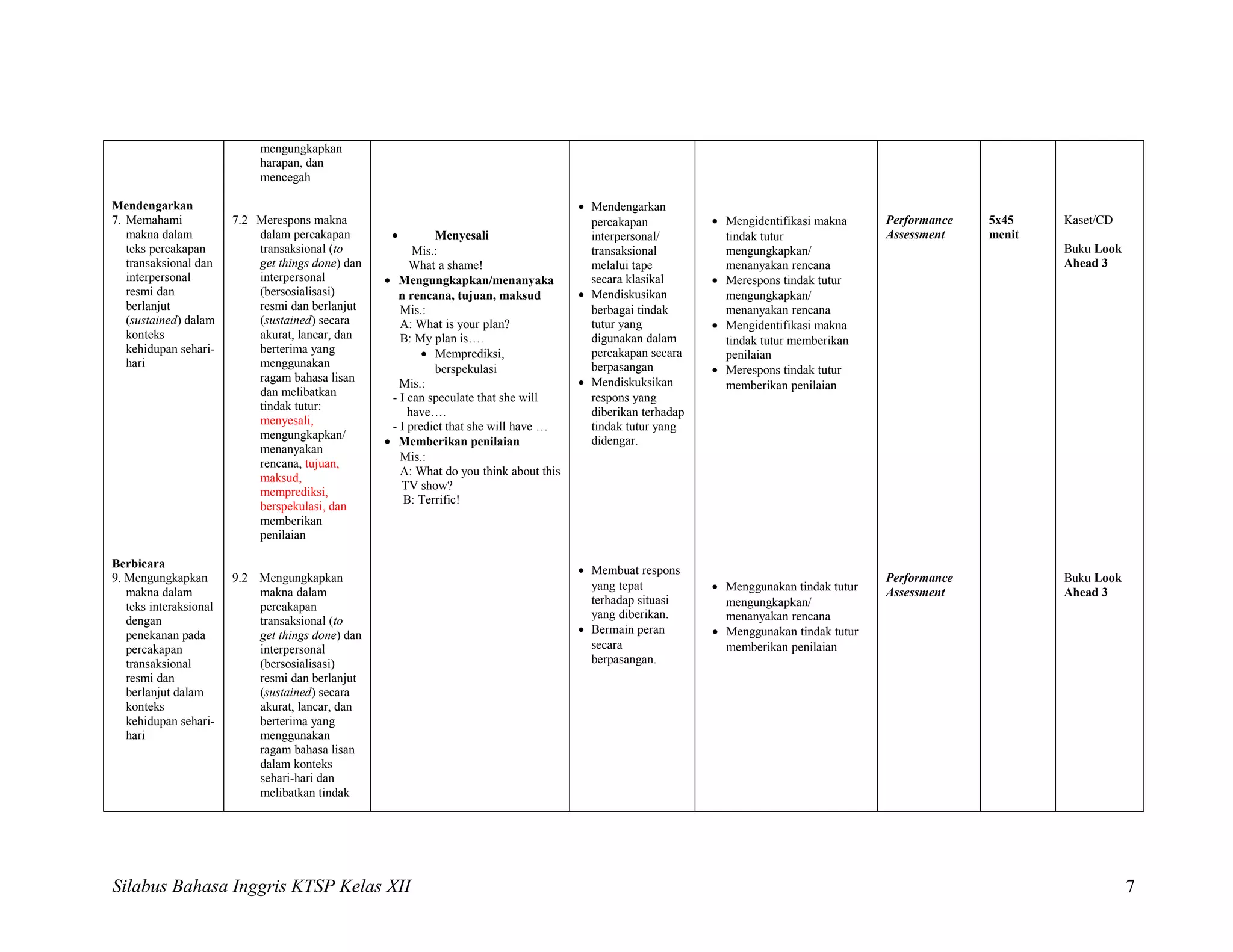 Mendengarkan
7. Memahami
makna dalam
teks percakapan
transaksional dan
interpersonal
resmi dan
berlanjut
(sustained) dalam
konteks
kehidupan sehari-
hari
Berbicara
9. Mengungkapkan
makna dalam
teks interaksional
dengan
penekanan pada
percakapan
transaksional
resmi dan
berlanjut dalam
konteks
kehidupan sehari-
hari
mengungkapkan
harapan, dan
mencegah
7.2 Merespons makna
dalam percakapan
transaksional (to
get things done) dan
interpersonal
(bersosialisasi)
resmi dan berlanjut
(sustained) secara
akurat, lancar, dan
berterima yang
menggunakan
ragam bahasa lisan
dan melibatkan
tindak tutur:
menyesali,
mengungkapkan/
menanyakan
rencana, tujuan,
maksud,
memprediksi,
berspekulasi, dan
memberikan
penilaian
9.2 Mengungkapkan
makna dalam
percakapan
transaksional (to
get things done) dan
interpersonal
(bersosialisasi)
resmi dan berlanjut
(sustained) secara
akurat, lancar, dan
berterima yang
menggunakan
ragam bahasa lisan
dalam konteks
sehari-hari dan
melibatkan tindak
• Menyesali
Mis.:
What a shame!
• Mengungkapkan/menanyaka
n rencana, tujuan, maksud
Mis.:
A: What is your plan?
B: My plan is….
• Memprediksi,
berspekulasi
Mis.:
- I can speculate that she will
have….
- I predict that she will have …
• Memberikan penilaian
Mis.:
A: What do you think about this
TV show?
B: Terrific!
• Mendengarkan
percakapan
interpersonal/
transaksional
melalui tape
secara klasikal
• Mendiskusikan
berbagai tindak
tutur yang
digunakan dalam
percakapan secara
berpasangan
• Mendiskuksikan
respons yang
diberikan terhadap
tindak tutur yang
didengar.
• Membuat respons
yang tepat
terhadap situasi
yang diberikan.
• Bermain peran
secara
berpasangan.
• Mengidentifikasi makna
tindak tutur
mengungkapkan/
menanyakan rencana
• Merespons tindak tutur
mengungkapkan/
menanyakan rencana
• Mengidentifikasi makna
tindak tutur memberikan
penilaian
• Merespons tindak tutur
memberikan penilaian
• Menggunakan tindak tutur
mengungkapkan/
menanyakan rencana
• Menggunakan tindak tutur
memberikan penilaian
Performance
Assessment
Performance
Assessment
5x45
menit
Kaset/CD
Buku Look
Ahead 3
Buku Look
Ahead 3
Silabus Bahasa Inggris KTSP Kelas XII 7
 