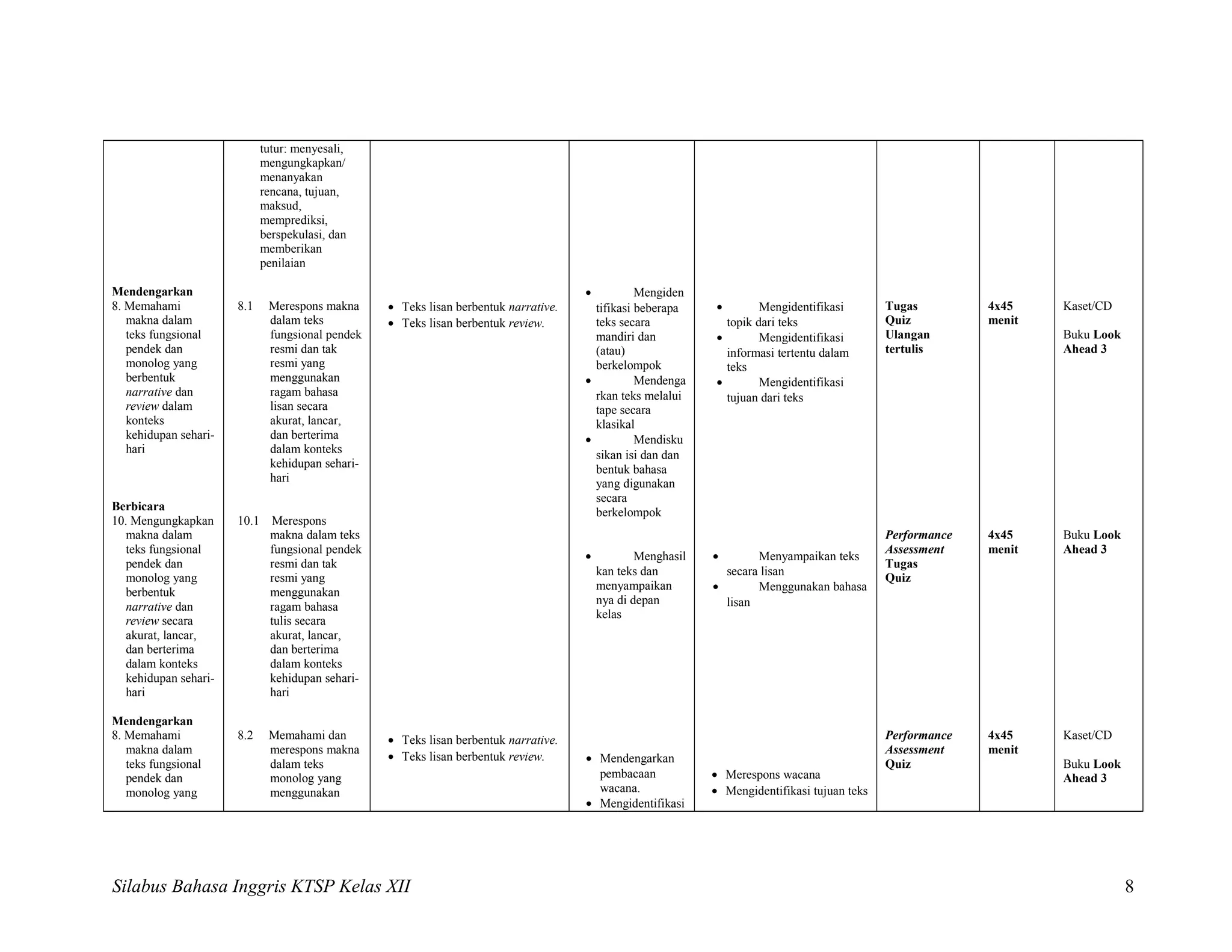 Mendengarkan
8. Memahami
makna dalam
teks fungsional
pendek dan
monolog yang
berbentuk
narrative dan
review dalam
konteks
kehidupan sehari-
hari
Berbicara
10. Mengungkapkan
makna dalam
teks fungsional
pendek dan
monolog yang
berbentuk
narrative dan
review secara
akurat, lancar,
dan berterima
dalam konteks
kehidupan sehari-
hari
Mendengarkan
8. Memahami
makna dalam
teks fungsional
pendek dan
monolog yang
tutur: menyesali,
mengungkapkan/
menanyakan
rencana, tujuan,
maksud,
memprediksi,
berspekulasi, dan
memberikan
penilaian
8.1 Merespons makna
dalam teks
fungsional pendek
resmi dan tak
resmi yang
menggunakan
ragam bahasa
lisan secara
akurat, lancar,
dan berterima
dalam konteks
kehidupan sehari-
hari
10.1 Merespons
makna dalam teks
fungsional pendek
resmi dan tak
resmi yang
menggunakan
ragam bahasa
tulis secara
akurat, lancar,
dan berterima
dalam konteks
kehidupan sehari-
hari
8.2 Memahami dan
merespons makna
dalam teks
monolog yang
menggunakan
• Teks lisan berbentuk narrative.
• Teks lisan berbentuk review.
• Teks lisan berbentuk narrative.
• Teks lisan berbentuk review.
• Mengiden
tifikasi beberapa
teks secara
mandiri dan
(atau)
berkelompok
• Mendenga
rkan teks melalui
tape secara
klasikal
• Mendisku
sikan isi dan dan
bentuk bahasa
yang digunakan
secara
berkelompok
• Menghasil
kan teks dan
menyampaikan
nya di depan
kelas
• Mendengarkan
pembacaan
wacana.
• Mengidentifikasi
• Mengidentifikasi
topik dari teks
• Mengidentifikasi
informasi tertentu dalam
teks
• Mengidentifikasi
tujuan dari teks
• Menyampaikan teks
secara lisan
• Menggunakan bahasa
lisan
• Merespons wacana
• Mengidentifikasi tujuan teks
Tugas
Quiz
Ulangan
tertulis
Performance
Assessment
Tugas
Quiz
Performance
Assessment
Quiz
4x45
menit
4x45
menit
4x45
menit
Kaset/CD
Buku Look
Ahead 3
Buku Look
Ahead 3
Kaset/CD
Buku Look
Ahead 3
Silabus Bahasa Inggris KTSP Kelas XII 8
 
