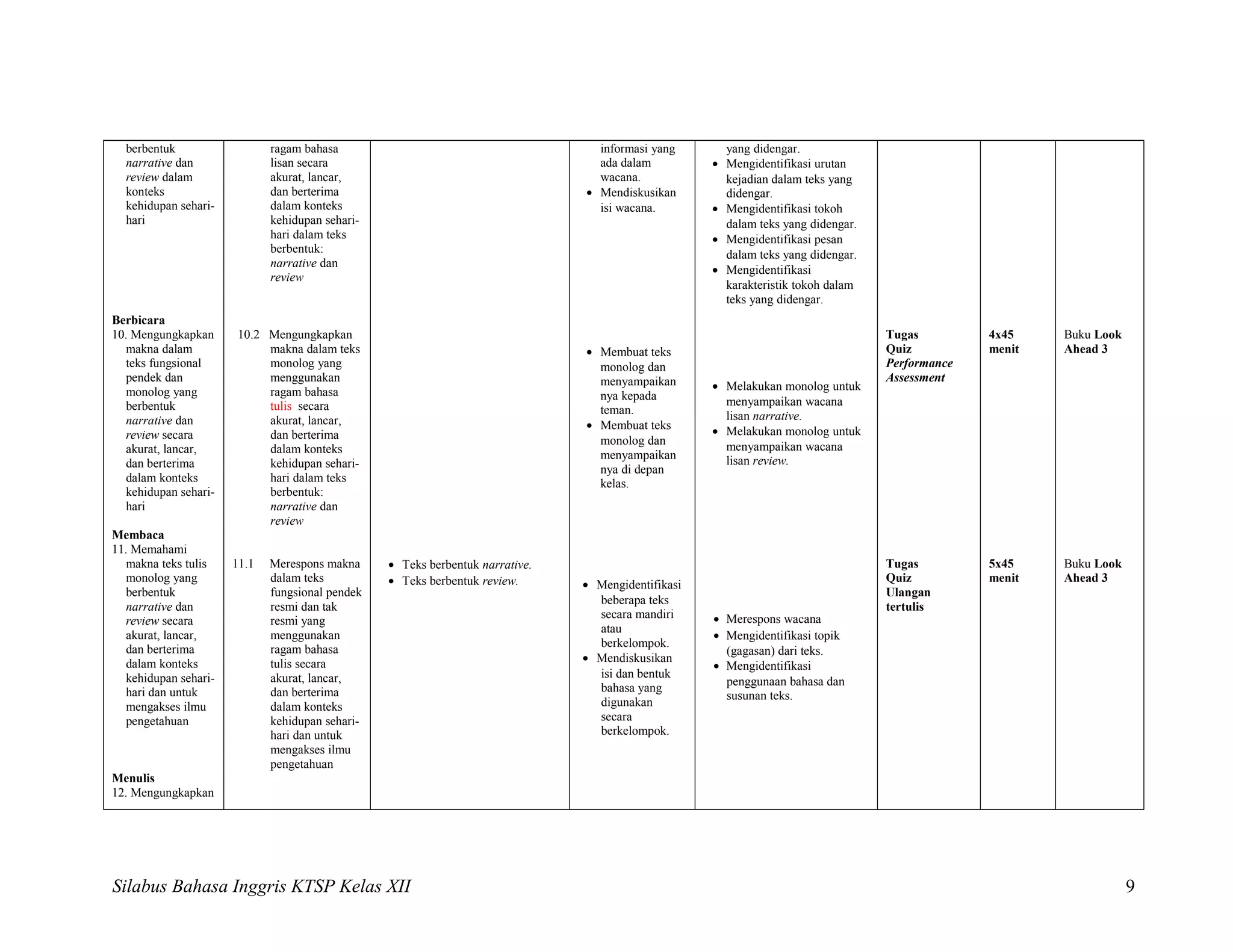 berbentuk
narrative dan
review dalam
konteks
kehidupan sehari-
hari
Berbicara
10. Mengungkapkan
makna dalam
teks fungsional
pendek dan
monolog yang
berbentuk
narrative dan
review secara
akurat, lancar,
dan berterima
dalam konteks
kehidupan sehari-
hari
Membaca
11. Memahami
makna teks tulis
monolog yang
berbentuk
narrative dan
review secara
akurat, lancar,
dan berterima
dalam konteks
kehidupan sehari-
hari dan untuk
mengakses ilmu
pengetahuan
Menulis
12. Mengungkapkan
ragam bahasa
lisan secara
akurat, lancar,
dan berterima
dalam konteks
kehidupan sehari-
hari dalam teks
berbentuk:
narrative dan
review
10.2 Mengungkapkan
makna dalam teks
monolog yang
menggunakan
ragam bahasa
tulis secara
akurat, lancar,
dan berterima
dalam konteks
kehidupan sehari-
hari dalam teks
berbentuk:
narrative dan
review
11.1 Merespons makna
dalam teks
fungsional pendek
resmi dan tak
resmi yang
menggunakan
ragam bahasa
tulis secara
akurat, lancar,
dan berterima
dalam konteks
kehidupan sehari-
hari dan untuk
mengakses ilmu
pengetahuan
• Teks berbentuk narrative.
• Teks berbentuk review.
informasi yang
ada dalam
wacana.
• Mendiskusikan
isi wacana.
• Membuat teks
monolog dan
menyampaikan
nya kepada
teman.
• Membuat teks
monolog dan
menyampaikan
nya di depan
kelas.
• Mengidentifikasi
beberapa teks
secara mandiri
atau
berkelompok.
• Mendiskusikan
isi dan bentuk
bahasa yang
digunakan
secara
berkelompok.
yang didengar.
• Mengidentifikasi urutan
kejadian dalam teks yang
didengar.
• Mengidentifikasi tokoh
dalam teks yang didengar.
• Mengidentifikasi pesan
dalam teks yang didengar.
• Mengidentifikasi
karakteristik tokoh dalam
teks yang didengar.
• Melakukan monolog untuk
menyampaikan wacana
lisan narrative.
• Melakukan monolog untuk
menyampaikan wacana
lisan review.
• Merespons wacana
• Mengidentifikasi topik
(gagasan) dari teks.
• Mengidentifikasi
penggunaan bahasa dan
susunan teks.
Tugas
Quiz
Performance
Assessment
Tugas
Quiz
Ulangan
tertulis
4x45
menit
5x45
menit
Buku Look
Ahead 3
Buku Look
Ahead 3
Silabus Bahasa Inggris KTSP Kelas XII 9
 