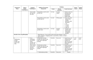 Kompetensi
Dasar
Materi
Pokok/
Pembelajaran
Kegiatan
Pembelajaran
Indikator Pencapaian
Kompetensi
Penilaian
Waktu
Alokasi
Sumber
BelajarTeknik Bentuk
Instrumen
Contoh Instrumen
sikap tawadlu,
taat, qana’ah,
dan sabar.
Menampilkan contoh-contoh
perilaku taat.
Tes lisan Jawaban
singkat
1. Berilah contoh satu
perbuatan yang
menunjukkan
perilaku taat
kepada Allah!
Menampilkan contoh-contoh
perilaku qana’ah.
Tes tulis Pilihan ganda 1. Orang yang selalu
merasa cukup
terhadap
pemberian Allah
dinamakan:
a. taat
b. tawakal
c. tawadlu
d. qana’ah
Menampilkan contoh-contoh
perilaku sabar.
Tes lisan Jawaban
singkat
1. Tunjukkan satu
perilaku sabar
ketika kalian
mendapatkan
musibah!
Karakter siswa yang diharapkan Dapat dipercaya ( Trustworthines),Rasa hormat dan perhatian ( respect )
Tekun ( diligence ) Tanggung jawab ( responsibility ), Berani ( courage )
Jujur ( fairnes )
4.3
Membiasakan
perilaku
tawadlu, taat,
qana’ah, dan
sabar.
3. Siswa
mempraktik-
kan perilaku
terpuji
(tawadlu, taat,
qana’ah, dan
sabar) bersama
teman-teman
dan guru-
gurunya di
sekolah.
Membiasakan perilaku
tawadlu, taat, qana’ah, dan
sabar dalam lingkungan
keluarga.
Portofolio Karya tulis 1. Buatlah karya tulis
tentang perilaku
tawadlu, taat,
qana’ah, dan sabar
dalam lingkungan
keluarga!
2 x 40
menit
A,B,C,
D,E,F
Membiasakan perilaku
tawadlu, taat, qana’ah, dan
sabar dalam lingkungan
sekolah.
Portofolio Karya tulis 1. Buatlah karya tulis
tentang perilaku
tawadlu, taat,
qana’ah, dan sabar
dalam lingkungan
sekolah!
3. Membiasakan perilaku Portofolio Karya tulis 1. Buatlah
 