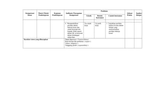Kompetensi
Dasar
Materi Pokok/
Pembelajaran
Kegiatan
Pembelajaran
Indikator Pencapaian
Kompetensi
Penilaian
Alokasi
Waktu
Sumber
BelajarTeknik Bentuk
Instrumen
Contoh Instrumen
4. Mempraktikkan
perilaku dalam
bekerja keras dan
selalu berserah diri
kepada Allah seperti
dalam QS. al-Insyirah
dalam kehidupan
sehari-hari.
Tes unjuk
kerja
Uji petik
kerja
1. Tunjukkan perilaku
kalian di kelas dalam
belajar yang
mencerminkan
perilaku bekerja
keras!
Karakter siswa yang diharapkan Dapat dipercaya ( Trustworthines)
Rasa hormat dan perhatian ( respect )
Tekun ( diligence )
Tanggung jawab ( responsibility )
 