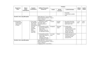 Kompetensi
Dasar
Materi
Pokok/
Pembelajaran
Kegiatan
Pembelajaran
Indikator Pencapaian
Kompetensi
Penilaian
Alokasi
Waktu
Sumber
BelajarTeknik Bentuk
Instrumen
Contoh Instrumen
bermanfaat
d. kebersihan itu adalah
iman
Karakter siswa yang diharapkan Dapat dipercaya ( Trustworthines)
Rasa hormat dan perhatian ( respect )
Tekun ( diligence )
Tanggung jawab ( responsibility )
9.3 Menampilkan
perilaku bersih
seperti dalam
al-Hadits.
3. Siswa diajak
dan dihimbau
untuk selalu
berpenampilan
bersih dan
menjaga
kebersihan
dalam
kehidupan
sehari-hari.
1. Menjelaskan makna
kebersihan seperti
terkandung dalam al-
Hadits.
Tes tulis Jawaban
singkat
1. Apa makna kebersihan
sebagaimana tercermin
dalam hadits Nabi?
2 x 40
menit
A,B,C,
D,E,F
2. Menampilkan perilaku
bersih seperti dalam al-
Hadits dalam
kehidupan sehari-hari
di lingkungan keluarga.
Penugasan Pekerjaan
rumah
1. Cobalah kalian
mengidentifikasi
aktivitas kalian di rumah
yang terkait dengan
perilaku bersih, lalu
buatkan laporannya!
3. Menampilkan perilaku
bersih seperti dalam al-
Hadits dalam
kehidupan sehari-hari
di lingkungan sekolah.
Tes unjuk
kerja
Praktik 1. Tunjukkan perilaku bersih
di kelas di saat proses
pembelajaran mata
pelajaran PAI!
Karakter siswa yang diharapkan Dapat dipercaya ( Trustworthines)
Rasa hormat dan perhatian ( respect )
Tekun ( diligence )
Tanggung jawab ( responsibility )
 