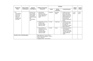 Kompetensi
Dasar
Materi Pokok/
Pembelajaran
Kegiatan
Pembelajaran
Indikator Pencapaian
Kompetensi
Penilaian
Alokasi
Waktu
Sumber
BelajarTeknik Bentuk
Instrumen
Contoh Instrumen
10.4
Menyebutkan
ayat-ayat al-
Quran yang
berkaitan
dengan qadha
dan qadar.
4. Mencari ayat-
ayat al-Quran
terkait dengan
iman kepada
qadha dan qadar
dan
menyebutkan-
nya.
1. Menunjukkan
beberapa ayat al-
Quran yang berkaitan
dengan qadha dan
qadar.
Penugasan Pekerjaan
rumah
1. Carilah ayat-ayat al-
Quran yang terkait
dengan iman kepada
qadha dan qadar, lalu
tulislah dalam buku
kerja kalian dan
serahkan kepada guru
kalian!
2 x 40
menit
A,B,C,
D,E,F
2. Mengartikan ayat-ayat
al-Quran yang
berkaitan dengan
qadha dan qadar.
Tes lisan Unjuk kerja 1. Tunjukkan satu ayat
terkait dengan qadha
dan qadar lalu
terjemahkan ke dalam
bahasa Indonesia!
3. Menyimpulkan isi
kandungan ayat-ayat
al-Quran yang
berkaitan dengan
qadha dan qadar.
Tes tulis Uraian 1. Sebutkan dan jelaskan
satu kandungan
pokok dari ayat-ayat
al-Quran yang terkait
dengan qadha dan
qadar!
Karakter siswa yang diharapkan Dapat dipercaya ( Trustworthines)
Rasa hormat dan perhatian ( respect )
Tekun ( diligence )
Tanggung jawab ( responsibility )
 