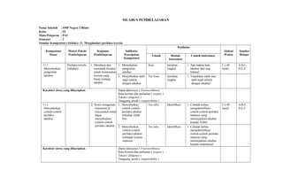 SILABUS PEMBELAJARAN
Nama Sekolah : SMP Negeri 2 Blado
Kelas : IX
Mata Pelajaran : PAI
Semester : 2
Standar Kompetensi (Akhlak): 11. Menghindari perilaku tercela.
Kompetensi
Dasar
Materi Pokok/
Pembelajaran
Kegiatan
Pembelajaran
Indikator
Pencapaian
Kompetensi
Penilaian
Alokasi
Waktu
Sumber
BelajarTeknik Bentuk
Instrumen
Contoh Instrumen
11.1
Menyebutkan
pengertian
takabur.
Perilaku tercela
(takabur)
1. Membaca dan
menelaah literatur
untuk menemukan
konsep yang
benar tentang
takabur.
1. Menjelaskan
pengertian
takabur.
Kuis Jawaban
singkat
1. Apa makna kata
takabur dari segi
bahasa!
2 x 40
menit
A,B,C,
D,E,F
2. Menyebutkan dalil
naqli terkait
dengan takabur.
Tes lisan Jawaban
singkat
1. Tunjukkan salah satu
dalil naqli terkait
dengan takabur!
Karakter siswa yang diharapkan Dapat dipercaya ( Trustworthines)
Rasa hormat dan perhatian ( respect )
Tekun ( diligence )
Tanggung jawab ( responsibility )
11.2
Menyebutkan
contoh-contoh
perilaku
takabur.
2. Siswa mengamati
fenomena di
masyarakat untuk
dapat
menyebutkan
contoh-contoh
perilaku takabur.
1. Menyebutkan
contoh-contoh
perilaku takabur
terhadap Allah
Swt.
Tes tulis Identifikasi 1. Cobalah kalian
mengidentifikasi
contoh-contoh perilaku
manusia yang
menunjukkan takabur
kepada Allah!
2 x 40
menit
A,B,C,
D,E,F
2. Menyebutkan
contoh-contoh
perilaku takabur
terhadap sesama
manusia.
Tes tulis Identifikasi 1. Cobalah kalian
mengidentifikasi
contoh-contoh perilaku
manusia yang
menunjukkan takabur
kepada sesamanya!
Karakter siswa yang diharapkan Dapat dipercaya ( Trustworthines)
Rasa hormat dan perhatian ( respect )
Tekun ( diligence )
Tanggung jawab ( responsibility )
 
