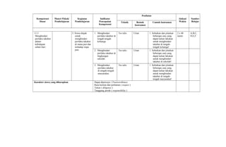 Kompetensi
Dasar
Materi Pokok/
Pembelajaran
Kegiatan
Pembelajaran
Indikator
Pencapaian
Kompetensi
Penilaian
Alokasi
Waktu
Sumber
BelajarTeknik Bentuk
Instrumen
Contoh Instrumen
11.3
Menghindari
perilaku takabur
dalam
kehidupan
sehari-hari.
3. Siswa diajak
untuk
menghindari
perilaku takabur
di mana pun dan
terhadap siapa
pun.
1. Menghindari
perilaku takabur di
tengah-tengah
keluarga.
Tes tulis Urian 1. Sebutkan dan jelaskan
beberapa cara yang
dapat kalian lakukan
untuk menghindari
takabur di tengah-
tengah keluarga!
2 x 40
menit
A,B,C,
D,E,F
2. Menghindari
perilaku takabur di
lingkungan
sekolah.
Tes tulis Urian 1. Sebutkan dan jelaskan
beberapa cara yang
dapat kalian lakukan
untuk menghindari
takabur di sekolah!
3. Menghindari
perilaku takabur
di tengah-tengah
masyarakat.
Tes tulis Urian 1. Sebutkan dan jelaskan
beberapa cara yang
dapat kalian lakukan
untuk menghindari
takabur di tengah-
tengah masyarakat!
Karakter siswa yang diharapkan Dapat dipercaya ( Trustworthines)
Rasa hormat dan perhatian ( respect )
Tekun ( diligence )
Tanggung jawab ( responsibility )
 