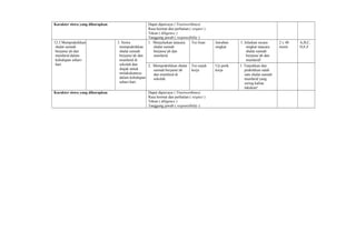 Karakter siswa yang diharapkan Dapat dipercaya ( Trustworthines)
Rasa hormat dan perhatian ( respect )
Tekun ( diligence )
Tanggung jawab ( responsibility )
12.3 Mempraktikkan
shalat sunnah
berjama’ah dan
munfarid dalam
kehidupan sehari-
hari.
3. Siswa
mempraktikkan
shalat sunnah
berjama’ah dan
munfarid di
sekolah dan
diajak untuk
melakukannya
dalam kehidupan
sehari-hari.
1. Menjelaskan tatacara
shalat sunnah
berjama’ah dan
munfarid.
Tes lisan Jawaban
singkat
1. Jelaskan secara
singkat tatacara
shalat sunnah
berjama’ah dan
munfarid!
2 x 40
menit
A,B,C,
D,E,F
2. Mempraktikkan shalat
sunnah berjama’ah
dan munfarid di
sekolah.
Tes unjuk
kerja
Uji petik
kerja
1. Tunjukkan dan
praktikkan salah
satu shalat sunnah
munfarid yang
sering kalian
lakukan!
Karakter siswa yang diharapkan Dapat dipercaya ( Trustworthines)
Rasa hormat dan perhatian ( respect )
Tekun ( diligence )
Tanggung jawab ( responsibility )
 