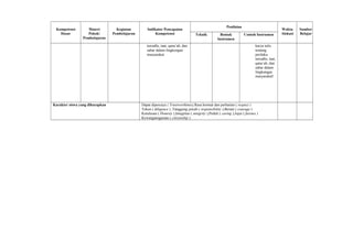 Kompetensi
Dasar
Materi
Pokok/
Pembelajaran
Kegiatan
Pembelajaran
Indikator Pencapaian
Kompetensi
Penilaian
Waktu
Alokasi
Sumber
BelajarTeknik Bentuk
Instrumen
Contoh Instrumen
tawadlu, taat, qana’ah, dan
sabar dalam lingkungan
masyarakat.
karya tulis
tentang
perilaku
tawadlu, taat,
qana’ah, dan
sabar dalam
lingkungan
masyarakat!
Karakter siswa yang diharapkan Dapat dipercaya ( Trustworthines),Rasa hormat dan perhatian ( respect )
Tekun ( diligence ) ,Tanggung jawab ( responsibility ),Berani ( courage )
Ketulusan ( Honesty ),Integritas ( integrity ),Peduli ( caring ),Jujur ( fairnes )
Kewarganegaraan ( citizenship )
 