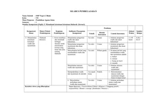 SILABUS PEMBELAJARAN
Nama Sekolah : SMP Negeri 2 Blado
Kelas : VII
Mata Pelajaran : Pendidikan Agama Islam
Semester : 1
Standar Kompetensi (Fiqih): 5. Memahami ketentuan-ketentuan thaharah (bersuci).
Kompetensi
Dasar
Materi Pokok/
Pembelajaran
Kegiatan
Pembelajaran
Indikator Pencapaian
Kompetensi
Penilaian
Alokasi
Waktu
Sumber
BelajarTeknik
Bentuk
Instrumen
Contoh Instrumen
5.1 Menjelaskan
ketentuan-
ketentuan
wudlu dan
tayammum.
Thaharah
(bersuci)
1. Siswa membaca
dan menelaah
berbagai
literatur untuk
menemukan
konsep yang
benar dan jelas
tentang
thaharah.
Menjelaskan pengertian
wudlu dan dasar
hukumnya.
Tes tulis Uraian 1. Jelaskan pengertian
wudlu dan dasar
hukumnya!
2 x 40
menit
A,B,C,
D,E,F
Menjelaskan pengertian
tayammum dan dasar
hukumnya.
Tes tulis Uraian 1. Jelaskan pengertian
tayammum dan dasar
hukumnya!
Menyebutkan hal-hal yang
membatalkan wudlu dan
tayammum.
Tes tulis Pilihan ganda 1. Di antara hal-hal yang
membatalkan wudlu
dan tayammum adalah:
a. makan
b. minum
c. buang air kecil
d. muntah
Menjelaskan tatacara
wudlu dan tayammum.
Tes tulis Uraian 1. Jelaskan tatacara
wudlu dan
tayammum!
Mempraktikkan wudlu
dan tayammum di sekolah.
Tes unjuk
kerja
Praktik 1. Demontrasikan
tatacaa wudlu dan
tayammum dengan
benar di depan kelas!
6. Menyebutkan
perbedaan antara
wudlu dan tayammum
Tes tulis Uraian 1. Jelaskan perbedaan
antara wudlu dan
tayammum!
Karakter siswa yang diharapkan Dapat dipercaya ( Trustworthines)Tekun ( diligence ) Tanggung jawab (
responsibility ) Berani ( courage ),Ketulusan ( Honesty )
 