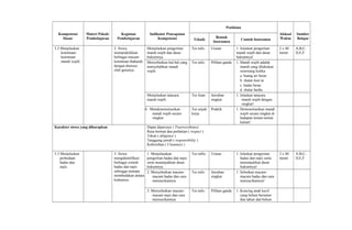 Kompetensi
Dasar
Materi Pokok/
Pembelajaran
Kegiatan
Pembelajaran
Indikator Pencapaian
Kompetensi
Penilaian
Alokasi
Waktu
Sumber
BelajarTeknik
Bentuk
Instrumen
Contoh Instrumen
5.2 Menjelaskan
ketentuan-
ketentuan
mandi wajib.
2. Siswa
mempraktikkan
berbagai macam
ketentuan thaharah
dengan diawasi
oleh gurunya.
Menjelaskan pengertian
mandi wajib dan dasar
hukumnya.
Tes tulis Uraian 1. Jelaskan pengertian
mandi wajib dan dasar
hukumnya!
2 x 40
menit
A,B,C,
D,E,F
Menyebutkan hal-hal yang
menyebabkan mandi
wajib.
Tes tulis Pilihan ganda 1. Mandi wajib adalah
mandi yang dilakukan
seseorang ketika:
a. buang air besar
b. shalat Jum’at
c. hadas besar
d. shalat fardlu
Menjelaskan tatacara
mandi wajib.
Tes lisan Jawaban
singkat
1. Jelaskan tatacara
mandi wajib dengan
singkat!
4. Mendemonstrasikan
mandi wajib secara
singkat.
Tes unjuk
kerja
Praktik 1. Demonstrasikan mandi
wajib secara singkat di
hadapan teman-teman
kalian!
Karakter siswa yang diharapkan Dapat dipercaya ( Trustworthines)
Rasa hormat dan perhatian ( respect )
Tekun ( diligence )
Tanggung jawab ( responsibility )
Kebersihan ( Cleanness )
5.3 Menjelaskan
perbedaan
hadas dan
najis.
3. Siswa
mengidentifikasi
berbagai contoh
hadas dan najis
sehingga mampu
membedakan antara
keduanya.
1. Menjelasakan
pengertian hadas dan najis
serta menunjukkan dasar
hukumnya.
Tes tullis Uraian 1. Jelaskan pengertian
hadas dan najis serta
menunjukkan dasar
hukumnya!
2 x 40
menit
A,B,C,
D,E,F
2. Menyebutkan macam-
macam hadas dan cara
mensucikannya.
Tes tulis Jawaban
singkat
1. Sebutkan macam-
macam hadas dan cara
mensucikannya!
3. Menyebutkan macam-
macam najis dan cara
mensucikannya.
Tes tulis Pilihan ganda 1. Kencing anak kecil
yang belum berumur
dua tahun dan belum
 