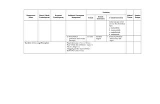 Kompetensi
Dasar
Materi Pokok/
Pembelajaran
Kegiatan
Pembelajaran
Indikator Pencapaian
Kompetensi
Penilaian
Alokasi
Waktu
Sumber
BelajarTeknik
Bentuk
Instrumen
Contoh Instrumen
makan apa-apa selain
air susu ibu dinamakan
najis:
a. mukhaffafah
b. mutawasithah
c. mughallazhah
d. mutmainnah
4. Menyebutkan
perbedaan antara hadas
dan najis.
Tes tulis Jawaban
singkat
1. Jelaskan perbedaan
antara hadas dan
najis!
Karakter siswa yang diharapkan Dapat dipercaya ( Trustworthines)
Rasa hormat dan perhatian ( respect )
Tekun ( diligence )
Tanggung jawab ( responsibility )
Kebersihan ( Cleanness )
 