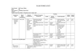 SILABUS PEMBELAJARAN
Nama Sekolah : SMP Negeri 2 Blado
Kelas : VII
Mata Pelajaran : Pendidikan Agama Islam
Semester : 1
Standar Kompetensi (Fiqih): 6. Memahami tatacara shalat wajib.
Kompetensi
Dasar
Materi
Pokok/
Pembelajaran
Kegiatan
Pembelajaran
Indikator Pencapaian
Kompetensi
Penilaian
Alokasi
Waktu
Sumber
BelajarTeknik Bentuk
Instrumen
Contoh Instrumen
6.1 Menjelaskan
ketentuan-
ketentuan
shalat
wajib.
Shalat wajib 1. Siswa
membaca dan
menelaah
berbagai
literatur untuk
dapat
memahami
ketentuan
tentang shalat
wajib dengan
lengkap.
Menjelaskan pengertian
shalat wajib dan dasar
hukumnya.
Tes tulis Uraian 1. Jelaskan pengertian
shalat wajib dan dasar
hukumnya!
2 x 40
menit
A,B,C,
D,E,F
Menyebutkan syarat-syarat
shalat.
Tes tulis Jawaban
singkat
1. Sebutkan syarat-syarat
shalat!
Menyebutkan rukun-rukun
shalat.
Tes tulis Pilihan ganda 1. Membaca takbiratul
ihram ketika shalat
merupakan salah
satu ... shalat.
a. wajib
b. rukun
c. sunnah
d. mubah
Menyebutkan sunnah-
sunnah shalat.
Tes tulis Jawaban
singkat
1. Sebutkan beberapa
sunnah shalat!
Menyebutkan hal-hal yang
membatalkan shalat.
Tes tulis Jawaban
singkat
1. Sebutkan beberapa hal
yang membatalkan
shalat!
Karakter siswa yang diharapkan Dapat dipercaya ( Trustworthines)
Rasa hormat dan perhatian ( respect )
Tekun ( diligence )
Tanggung jawab ( responsibility )
Kecintaan ( Lovely )
6.2
Mempraktikka
n shalat wajib.
Siswa
mempraktikkan
shalat wajib di
hadapan
Menjelaskan tatacara shalat
wajib secara berurutan
(tertib).
Tes tulis Jawaban
singkat
1. Jelaskan tatacara shalat
wajib secara berurutan
(tertib)!
2 x 40
menit
A,B,C,
D,E,F
 