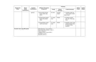 Kompetensi
Dasar
Materi
Pokok/
Pembelajaran
Kegiatan
Pembelajaran
Indikator Pencapaian
Kompetensi
Penilaian
Alokasi
Waktu
Sumber
BelajarTeknik Bentuk
Instrumen
Contoh Instrumen
gurunya. 2. Menyebutkan bacaan-
bacaan shalat yang
pokok.
Tes lisan Jawaban
singkat
1. Tunjukkan salah satu
bacaan pokok (wajib)
dalam shalat!
3. Memperagakan bagian-
bagian dari gerakan
shalat.
Tes unjuk
kerja
Praktik 1. Peragakan gerakan
ruku’ dan i’tidal yang
benar!
4. Mempraktikkan shalat
wajib secara benar.
Tes unjuk
kerja
Praktik 1. Praktikkan shalat wajib
(shubuh) dengan benar
di hadapan teman-
temanmu!
Karakter siswa yang diharapkan Dapat dipercaya ( Trustworthines)
Rasa hormat dan perhatian ( respect )
Tekun ( diligence )
Tanggung jawab ( responsibility )
Kecintaan ( Lovely )
Kejujuran ( fairnes )
 