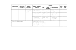 Kompetensi Dasar Materi Pokok/
Pembelajaran
Kegiatan
Pembelajaran
Indikator Pencapaian
Kompetensi
Penilaian
Alokasi
Waktu
Sumber
BelajarTeknik Bentuk
Instrumen
Contoh Instrumen
bersama teman-
temannya di
sekolah.
Menjelaskan tatacara
shalat munfarid.
Tes lisan Jawaban
singkat
1. Jelaskan tatacara
shalat maghrib secara
munfarid!
2. Mempraktikkan
shalat berjama’ah di
sekolah.
Tes unjuk
kerja
Praktik 1. Praktikkan shalat
‘Isya’ dengan
berjama’ah bersama
teman-teman kalian!
4. Mempraktikkan
shalat munfarid di
sekolah.
Tes unjuk
kerja
Praktik 1. Praktikkan shalat
Zhuhur dengan
munfarid di hadapan
teman-teman kalian!
Karakter siswa yang diharapkan Dapat dipercaya ( Trustworthines)
Rasa hormat dan perhatian ( respect )
Tekun ( diligence )
Tanggung jawab ( responsibility )
Kebersamaan ( Coorperation )
 