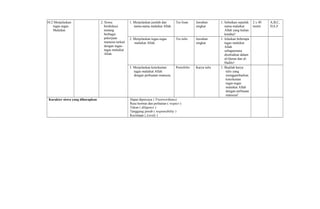 10.2 Menjelaskan
tugas-tugas
Malaikat.
2. Siswa
berdiskusi
tentang
berbagai
pekerjaan
manusia terkait
dengan tugas-
tugas malaikat
Allah.
1. Menjelaskan jumlah dan
nama-nama malaikat Allah.
Tes lisan Jawaban
singkat
1. Sebutkan sepuluh
nama malaikat
Allah yang kalian
ketahui!
2 x 40
menit
A,B,C,
D,E,F
2. Menjelaskan tugas-tugas
malaikat Allah.
Tes tulis Jawaban
singkat
1. Jelaskan beberapa
tugas malaikat
Allah
sebagaimana
disebutkan dalam
al-Quran dan al-
Hadits!
3. Menjelaskan keterkaitan
tugas malaikat Allah
dengan perbuatan manusia.
Portofolio Karya tulis 1. Buatlah karya
tulis yang
menggambarkan
keterkaitan
tugas-tugas
malaikat Allah
dengan perbuaan
manusia!
Karakter siswa yang diharapkan Dapat dipercaya ( Trustworthines)
Rasa hormat dan perhatian ( respect )
Tekun ( diligence )
Tanggung jawab ( responsibility )
Kecintaan ( Lovely )
 