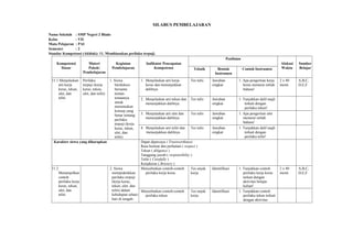 SILABUS PEMBELAJARAN
Nama Sekolah : SMP Negeri 2 Blado
Kelas : VII
Mata Pelajaran : PAI
Semester : 2
Standar Kompetensi (Akhlak): 11. Membiasakan perilaku terpuji.
Kompetensi
Dasar
Materi
Pokok/
Pembelajaran
Kegiatan
Pembelajaran
Indikator Pencapaian
Kompetensi
Penilaian
Alokasi
Waktu
Sumber
BelajarTeknik Bentuk
Instrumen
Contoh Instrumen
11.1 Menjelaskan
arti kerja
keras, tekun,
ulet, dan
teliti.
Perilaku
terpuji (kerja
keras, tekun,
ulet, dan teliti)
1. Siswa
berdiskusi
bersama
teman-
temannya
untuk
menemukan
konsep yang
benar tentang
perilaku
terpuji (kerja
keras, tekun,
ulet, dan
teliti).
1. Menjelaskan arti kerja
keras dan menunjukkan
dalilnya.
Tes tulis Jawaban
singkat
1. Apa pengertian kerja
keras menurut istilah
bahasa!
2 x 40
menit
A,B,C,
D,E,F
2. Menjelaskan arti tekun dan
menunjukkan dalilnya.
Tes tulis Jawaban
singkat
1. Tunjukkan dalil naqli
terkait dengan
perilaku tekun!
3. Menjelaskan arti ulet dan
menunjukkan dalilnya.
Tes tulis Jawaban
singkat
1. Apa pengertian ulet
menurut istilah
bahasa!
4. Menjelaskan arti teliti dan
menunjukkan dalilnya.
Tes tulis Jawaban
singkat
1. Tunjukkan dalil naqli
terkait dengan
perilaku teliti!
Karakter siswa yang diharapkan Dapat dipercaya ( Trustworthines)
Rasa hormat dan perhatian ( respect )
Tekun ( diligence )
Tanggung jawab ( responsibility )
Teliti ( Carefully )
Kerjakeras ( Bravery )
11.2
Menampilkan
contoh
perilaku kerja
keras, tekun,
ulet, dan
teliti.
2. Siswa
mempraktikkan
perilaku rerpuji
(kerja keras,
tekun, ulet, dan
teliti) dalam
kehidupan sehari-
hari di tengah-
Menyebutkan contoh-contoh
perilaku kerja keras.
Tes unjuk
kerja
Identifikasi 1. Tunjukkan contoh
perilaku kerja keras
terkait dengan
aktivitas belajar
kalian!
2 x 40
menit
A,B,C,
D,E,F
Menyebutkan contoh-contoh
perilaku tekun.
Tes unjuk
kerja
Identifikasi 1. Tunjukkan contoh
perilaku tekun terkait
dengan aktivitas
 