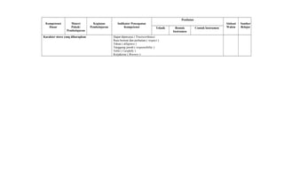 Kompetensi
Dasar
Materi
Pokok/
Pembelajaran
Kegiatan
Pembelajaran
Indikator Pencapaian
Kompetensi
Penilaian
Alokasi
Waktu
Sumber
BelajarTeknik Bentuk
Instrumen
Contoh Instrumen
Karakter siswa yang diharapkan Dapat dipercaya ( Trustworthines)
Rasa hormat dan perhatian ( respect )
Tekun ( diligence )
Tanggung jawab ( responsibility )
Teliti ( Carefully )
Kerjakeras ( Bravery )
 