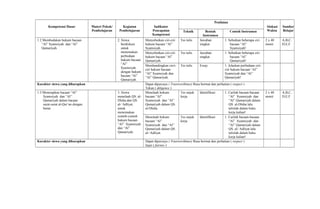 Kompetensi Dasar Materi Pokok/
Pembelajaran
Kegiatan
Pembelajaran
Indikator
Pencapaian
Kompetensi
Penilaian
Alokasi
Waktu
Sumber
BelajarTeknik Bentuk
Instrumen
Contoh Instrumen
1.2 Membedakan hukum bacaan
“Al” Syamsiyah dan “Al”
Qamariyah.
2. Siswa
berdiskusi
untuk
menemukan
perbedaan
hukum bacaan
“Al”
Syamsiyah
dengan hukum
bacaan “Al”
Qamariyah.
Menyebutkan ciri-ciri
hukum bacaan “Al”
Syamsiyah.
Tes tulis Jawaban
singkat
1. Sebutkan beberapa ciri
bacaan “Al”
Syamsiyah!
2 x 40
menit
A,B,C,
D,E,F
Menyebutkan ciri-ciri
hukum bacaan “Al”
Qamariyah.
Tes tulis Jawaban
singkat
1. Sebutkan beberapa ciri
bacaan “Al”
Qamariyah!
Membandingkan cirri-
ciri hukum bacaan
“Al” Syamsiyah dan
“Al” Qamariyah.
Tes tulis Essay 1. Jelaskan perbedaan ciri-
ciri hukum bacaan “Al”
Syamsiyah dan “Al”
Qamariyah!
Karakter siswa yang diharapkan Dapat dipercaya ( Trustworthines) Rasa hormat dan perhatian ( respect )
Tekun ( diligence )
1.3 Menerapkan bacaan “Al”
Syamsiyah dan “Al”
Qamariyah dalam bacaan
surat-surat al-Qur’an dengan
benar.
3. Siswa
menelaah QS. al-
Dluha.dan QS.
al-‘Adliyat.
untuk
menemukan
contoh-contoh
hukum bacaan
“Al” Syamsiyah
dan “Al”
Qamariyah.
Menelaah hokum
bacaan “Al”
Syamsiyah dan “Al”
Qamariyah dalam QS.
al-Dluha.
Tes unjuk
kerja
Identifikasi 1. Carilah bacaan-bacaan
“Al” Syamsiyah dan
“Al” Qamariyah dalam
QS. al-Dluha lalu
tulislah dalam buku
kerja kalian!
2 x 40
menit
A,B,C,
D,E,F
Menelaah hokum
bacaan “Al”
Syamsiyah dan “Al”
Qamariyah dalam QS.
al-‘Adliyat.
Tes unjuk
kerja
Identifikasi 1. Carilah bacaan-bacaan
“Al” Syamsiyah dan
“Al” Qamariyah dalam
QS. al-‘Adliyat lalu
tulislah dalam buku
kerja kalian!
Karakter siswa yang diharapkan Dapat dipercaya ( Trustworthines) Rasa hormat dan perhatian ( respect )
Jujur ( fairnes )
 