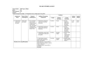 SILABUS PEMBELAJARAN
Nama Sekolah : SMP Negeri 2 Blado
Kelas : VII
Mata Pelajaran : PAI
Semester : 2
Standar Kompetensi (Fiqih): 13. Memahami tatacara shalat jama’ dan qashar.
Kompetensi
Dasar
Materi Pokok/
Pembelajaran
Kegiatan
Pembelajaran
Indikator Pencapaian
Kompetensi
Penilaian
Alokasi
Waktu
Sumber
BelajarTeknik Bentuk
Instrumen
Contoh
Instrumen
13.1 Menjelaskan
shalat jama’
dan qasar.
Shalat Jama’
dan Qashar
1. Siswa membaca
dan menelaah
berbagai literatur
tentang shalat
jama’ dan qashar
sehingga dalam
menjelaskan-nya
dengan benar.
1. Menjelaskan pengertian
shalat jama’ dan dasar
hukumnya.
Tes tulis Uraian 1. Jelaskan
pengertian
shalat jama’
dan dasar
hukumnya!
4 x 40
menit
A,B,C,
D,E,F
2. Menjelaskan pengertian
shalat qashar dan dasar
hukumnya.
Tes tulis Uraian 1. Jelaskan
pengertian
shalat qashar
dan dasar
hukumnya!
3. Menjelaskan syarat-syarat
melaksanakan shalat jama’
dan qashar.
Tes tulis Jawaban
singkat
1. Jelaskan syarat-
syarat
melaksanakan
shalat jama’
dan qashar!
4. Menyebutkan macam-
macam shalat yang bisa di
jama’ dan diqashar.
Tes lisan Jawaban
singkat
1. Sebutkan shalat-
shalat yang bisa
dijama’!
Karakter siswa yang diharapkan Dapat dipercaya ( Trustworthines)
Rasa hormat dan perhatian ( respect )
Tekun ( diligence )
Tanggung jawab ( responsibility )
Kerjasama
Kecintaan
 