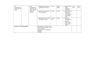 13.2
Mempraktikkan
shalat jama’ dan
qashar.
2. Siswa
mempraktikkan
shalat jama’ dan
qashar di bawah
pengawsan
gurunya.
1. Menjelaskan bentuk-bentuk
pelaksanaan shalat jama’.
Tes tulis Jawaban
singkat
1. Jelaskan bentuk-
bentuk
pelaksanaan
shalat jama’!
2 x 40
menit
A,B,C,
D,E,F
2. Menjelaskan tatacara shalat
jama’ dan qashar.
Tes tulis Uraian 1. Jelaskan tatacara
pelaksanaan
shalat qashar
yang digagung
dengan shalat
jama’!
3. Mempraktikkan shalat jama’
dan qashar di sekolah.
Tes unjuk
kerja
Praktik 1. Praktikkan
shalat Maghrib
dan ‘Isya’
dengan cara
jama’ di depan
teman-teman
kalian!
Karakter siswa yang diharapkan Dapat dipercaya ( Trustworthines)
Rasa hormat dan perhatian ( respect )
Tekun ( diligence )
Tanggung jawab ( responsibility )
Kerjasama
Kecintaan
 