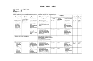 SILABUS PEMBELAJARAN
Nama Sekolah : SMP Negeri 2 Blado
Kelas : VII
Mata Pelajaran : PAI
Semester : 2
Standar Kompetensi (Tarikh dan Kebudayaan Islam): 14. Memahami sejarah Nabi Muhammad Saw.
Kompetensi
Dasar
Materi
Pokok/
Pembelajaran
Kegiatan
Pembelajaran
Indikator Pencapaian
Kompetensi
Penilaian
Alokasi
Waktu
Sumber
BelajarTeknik Bentuk
Instrumen
Contoh Instrumen
14.1 Menjelaskan
misi Nabi
Muhammad
Saw. untuk
menyempur-
nakan akhlak,
membangun
manusia mulia
dan bermanfaat.
Sejarah Nabi
Muhammad
Saw.
1. Siswa berdiskusi
bersama teman-
temannya agar
dapat
menjelaskan misi
kerasulan
Muhammad Saw.
untuk
menyempurna-
kan akhlak
manusia di muka
bumi.
1. Menjelaskan misi
kerasulan Muhammad
Saw. untuk
menyempurnakan akhlak
mulia.
Tes tulis Uraian 1. Jelaskan misi
kerasulan
Muhammad Saw.
untuk
menyempurnakan
akhlak manusia yang
mulia!
2 x 40
menit
A,B,C,
D,E,F
2. Menjelaskan misi
kerasulan Muhammad
Saw. untuk membangun
manusia yang mulia dan
bermanfaat.
Tes tulis Uraian 1. Jelaskan misi
kerasulan
Muhammad Saw.
untuk membangun
manusia yang
bermanfaat!
Karakter siswa yang diharapkan Dapat dipercaya ( Trustworthines)
Rasa hormat dan perhatian ( respect )
Tekun ( diligence )
Tanggung jawab ( responsibility )
Kecintaan ( Lovely )
14.2 Menjelaskan
misi Nabi
Muhammad
Saw.
sebagai
rahmat bagi
alam
semesta,
pembawa
kedamaian,
2. Siswa
mengidentifikasi
bukti-bukti bahwa
Nabi Muhammad
Saw. diutus
sebagai rahmat
bagi alam semesta,
pembawa
kedamaian,
kesejahteraan, dan
1. Menjelaskan misi
kerasulan Muhammad
Saw. sebagai rahmat bagi
alam semesta.
Tes tulis Uraian 1. Jelaskan misi
kerasulan
Muhammad Saw.
sebagai rahmat bagi
alam semesta!
2 x 40
menit
A,B,C,
D,E,F
2. Menjelaskan misi
kerasulan Muhammad
Saw. sebagai pembawa
kedamaian, kesejahteraan,
dan kemajuan masyarakat.
Tes tulis Uraian 1. Jelaskan misi
kerasulan
Muhammad Saw.
sebagai
pembawa
 