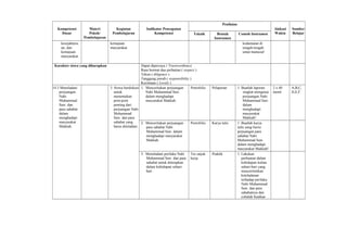 Kompetensi
Dasar
Materi
Pokok/
Pembelajaran
Kegiatan
Pembelajaran
Indikator Pencapaian
Kompetensi
Penilaian
Alokasi
Waktu
Sumber
BelajarTeknik Bentuk
Instrumen
Contoh Instrumen
kesejahtera-
an, dan
kemajuan
masyarakat.
kemajuan
masyarakat.
kedamaian di
tengah-tengah
umat manusia!
Karakter siswa yang diharapkan Dapat dipercaya ( Trustworthines)
Rasa hormat dan perhatian ( respect )
Tekun ( diligence )
Tanggung jawab ( responsibility )
Kecintaan ( Lovely )
14.3 Meneladani
perjuangan
Nabi
Muhammad
Saw. dan
para sahabat
dalam
menghadapi
masyarakat
Makkah.
3. Siswa berdiskusi
untuk
menemukan
poin-poin
penting dari
perjuangan Nabi
Muhammad
Saw. dan para
sahabat yang
harus diteladani.
1. Menceritakan perjuangan
Nabi Muhammad Saw.
dalam menghadapi
masyarakat Makkah.
Portofolio Pelaporan 1. Buatlah laporan
singkat mengenai
perjuangan Nabi
Muhammad Saw.
dalam
menghadapi
masyarakat
Makkah!
2 x 40
menit
A,B,C,
D,E,F
2. Menceritakan perjuangan
para sahabat Nabi
Muhammad Saw. dalam
menghadapi masyarakat
Makkah.
Portofolio Karya tulis 1. Buatlah karya
tulis yang berisi
perjuangan para
sahabat Nabi
Muhammad Saw.
dalam menghadapi
masyarakat Makkah!
3. Meneladani perilaku Nabi
Muhammad Saw. dan para
sahabat untuk diterapkan
dalam kehidupan sehari-
hari.
Tes unjuk
kerja
Praktik 1. Lakukan
perbuatan dalam
kehidupan kalian
sehari-hari yang
mencerminkan
keteladanan
terhadap perilaku
Nabi Muhammad
Saw. dan para
sahabatnya dan
cobalah buatkan
 