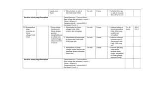 kepada para
Rasul.
3. Menyebutkan isi pokok
dari kitab-kitab Allah.
Tes tulis Uraian 1. Sebutkan beberapa
isi pokok yang ada
dalam kitab taurat!
Karakter siswa yang diharapkan Dapat dipercaya ( Trustworthines)
Rasa hormat dan perhatian ( respect )
Tekun ( diligence )
Tanggung jawab ( responsibility )
Kecintaan ( Lovely )
2.3 Menampilkan
sikap
mencintai al-
Quran
sebagai Kitab
Allah.
2. Siswa belajar
membaca al-
Quran dengan
giat dan
menghafalkanny
a sedikit demi
sedikit sebagai
sikap mencintai
al-Quran.
1. Menjelaskan al-Quran
sebagai Kitab Allah
terakhir dan terlengkap.
Tes tulis Uraian 1. Jelaskan bahwa al-
Quran merupakan
Kitab Allah yang
terakhir dan
terlengkap!
2 x 40
menit
A,B,C,
D,E,F
2. Menjelaskan keistimewaan
al-Quran atas Kitab-kitab
Allah yang lain.
Tes tulis Uraian 1. Jelaskan beberapa
keistimewaan al-
Quran atas Kitab-
kitab Allah yang
lain!
3. Menjadikan al-Quran
sebagai sumber hukum dan
pedoman dalam kehidupan
sehari-hari.
Tes tulis Uraian 1. Jelaskan apa yang
sudah kalian
lakukan dalam
rangka menjadikan
al-Quran sebagai
pedoman hidup!
Karakter siswa yang diharapkan Dapat dipercaya ( Trustworthines)
Rasa hormat dan perhatian ( respect )
Tekun ( diligence )
Tanggung jawab ( responsibility )
Kecintaan ( Lovely )
 