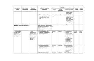 Kompetensi
Dasar
Materi Pokok/
Pembelajaran
Kegiatan
Pembelajaran
Indikator Pencapaian
Kompetensi
Penilaian
Alokasi
Waktu
Sumber
BelajarTeknik Bentuk
Instrumen
Contoh Instrumen
hadapan teman-
teman kalian!
2. Menunjukkan contoh-
contoh perilaku tawakkal
dalam kehidupan sehari-
hari.
Tes unjuk
kerja
Identifikasi 1. Cobalah kalian
mengidentifikasi
beberapa perilaku
teman-teman
kalian yang dapat
menjelaskan
perilaku tawakkal
dalam beberapa
hal!
Karakter siswa yang diharapkan Dapat dipercaya ( Trustworthines)
Rasa hormat dan perhatian ( respect )
Tekun ( diligence )
Tanggung jawab ( responsibility )
Kecintaan ( Lovely )
3.3 Membiasakan
perilaku zuhud
dan tawakal
dalam kehidupan
sehari-hari.
3. Siswa
menampilkan
perilaku zuhud
dan tawakkal di
hadapan teman-
temannya dan
gurunya di
sekolah.
1. Membiasakan perilaku
zuhud dan tawakal dalam
lingkungan keluarga.
Penilaian
diri
Pelaporan 1. Cobalah kalian
mencoba
mempraktikkan
perilaku zuhud di
tengah-tengah
keluarga dan
berilah penilaian
terhadap hal
tersebut lalu
laporkan kepada
guru kalian!
2 x 40
menit
A,B,C,
D,E,F
2. Membiasakan perilaku
zuhud dan tawakal dalam
lingkungan sekolah.
Tes unjuk
kerja
Pembiasaan 1. Berlatihlah untuk
selalu bertawakkal
dalam mensikapi
apa saja yang
kalian alami di
sekolah!
3. Membiasakan perilaku Tes unjuk Pembiasaan 1. Berlatihlah untuk
 