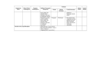 Kompetensi
Dasar
Materi Pokok/
Pembelajaran
Kegiatan
Pembelajaran
Indikator Pencapaian
Kompetensi
Penilaian
Alokasi
Waktu
Sumber
BelajarTeknik Bentuk
Instrumen
Contoh Instrumen
hasad, ghibah, dan
namimah dalam
kehidupan sehari-hari
di lingkungan sekolah.
ghadhab di
lingkungan sekolah
kalian!
Menghindari perilaku
ananiah, ghadhab,
hasad, ghibah, dan
namimah dalam
kehidupan sehari-hari
di lingkungan
masyarakat.
Penugasan Pembiasaan 1. Berusahalah kalian
menghindari perilaku
ghadhab dan hasad
dalam kehidupan
kalian sehari-hari di
lingkungan
masyarakat!
Karakter siswa yang diharapkan Dapat dipercaya ( Trustworthines)
Rasa hormat dan perhatian ( respect )
Tekun ( diligence )
Tanggung jawab ( responsibility )
 