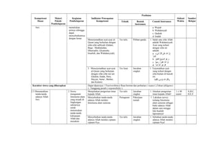 Kompetensi
Dasar
Materi
Pokok/
Pembelajaran
Kegiatan
Pembelajaran
Indikator Pencapaian
Kompetensi
Penilaian
Alokasi
Waktu
Sumber
BelajarTeknik Bentuk
Instrumen
Contoh Instrumen
Swt. menuliskan
artinya sehingga
dapat
menyebutkannya
dengan benar.
a. Wujud
b. Wahdaniyah
c. Qudrah
d. Iradah
Menerjemahkan ayat-ayat al-
Quran yang berkaitan dengan
sifat-sifat salbiyah (Qidam,
Baqa’, Mukhalafatu
lilhawadits, Qiyamuhu
binafsih, dan Wahdaniyyah).
Tes tulis Pilihan ganda 1. Salah satu sifat Allah
adalah Wahdaniyyah.
Ayat yang terkait
dengan sifat ini
adalah:
a. ‫ء‬ٍ  ‫ي‬ْ‫م‬ ‫ش‬َ‫ُن‬ ‫ل‬ّ ‫َش‬ ‫ك‬ُ  ‫ى‬َ‫ُن‬ ‫عل‬َ‫ُن‬ ‫هلل‬َ‫ُن‬ ‫ا‬ ‫ن‬َّ ‫إ‬ِ‫ْي‬
‫ْحر‬ٌ ‫ي‬ْ‫م‬‫د‬ِ‫ْي‬‫ق‬َ‫ُن‬
b. ‫م‬ُ ‫ي‬ْ‫م‬‫ل‬ِ‫ْي‬‫ع‬َ‫ُن‬ ‫ال‬ْ‫م‬ ‫ع‬ُ  ‫ي‬ْ‫م‬‫م‬ِ‫ْي‬ ‫س‬َّ ‫ال‬ ‫و‬َ‫ُن‬ ‫ه‬ُ  ‫و‬َ‫ُن‬
c. ‫م‬ٌ‫ي‬ْ‫م‬‫ح‬ِ‫ْي‬ ‫ر‬َ‫ُن‬ ‫ر‬ٌ ‫و‬ْ‫م‬ ‫ف‬ُ ‫غ‬َ‫ُن‬ ‫هلل‬َ‫ُن‬ ‫ا‬ ‫ن‬َّ ‫إ‬ِ‫ْي‬
d. ‫د‬ٌ‫ح‬َ‫ُن‬ ‫أ‬َ‫ُن‬ ‫هلل‬ُ  ‫ا‬ ‫و‬َ‫ُن‬ ‫ه‬ُ  ‫ل‬ْ‫م‬ ‫ق‬ُ 
3. Menerjemahkan ayat-ayat
al-Quran yang berkaitan
dengan sifat-sifat ma’ani
(Qudrat, Iradat, Ilmu,
Hayyat, Sama’, Bashar,
dan Kalam).
Tes lisan Jawaban
singkat
1. Terjemahkan ayat
yang terkait dengan
sifat Kalam di bawah
ini:
‫ِئا‬‫م‬ً‫ا‬ ‫ي‬ْ‫م‬‫ل‬ِ‫ْي‬‫ك‬ْ‫م‬ ‫ت‬َ‫ُن‬ ‫سى‬َ‫ُن‬ ‫و‬ْ‫م‬ ‫م‬ُ  ‫هلل‬ُ  ‫ا‬ ‫م‬َ‫ُن‬‫ل‬َّ‫ك‬َ‫ُن‬ ‫و‬َ‫ُن‬
Karakter siswa yang diharapkan Dapat dipercaya ( Trustworthines) Rasa hormat dan perhatian ( respect ),Tekun (diligence
) , Tanggung jawab ( responsibility )
2.3 Menunjukkan
tanda-tanda
adanya Allah
Swt.
2. Siswa
mengamati
fenomena alam
yang terjadi di
lingkungan
sekitarnya
untuk
menemukan
tanda-tanda
kekuasaan
Allah dan
meyakini
Menjelaskan pengertian iman
kepada Allah.
Tes tulis Jawaban
singkat
1. Jelaskan pengertian
iman kepada Allah!
1 x 40
menit
A,B,C,
D,E,F
Menyebutkan tanda-tanda
adanya Allah melalui
fenomena alam semesta.
Penugasan Pekerjaan
rumah
1. Lakukan survey
tentang fenomena
alam semesta sebagai
bukti adanya Allah
dalam satu minggu
lalu buatlah
laporannya!
Menyebutkan tanda-tanda
adanya Allah melalui ciptaan-
ciptaan-Nya.
Tes tulis Jawaban
singkat
1. Sebutkan tanda-tanda
adanya Allah melalui
ciptaan-Nya!
 
