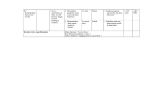 5.2
Mempraktikkan
shalat sunnat
rawatib.
2. Siswa
mempraktikkan
shalat rawatib
bersama dengan
meminta
bimbingan
ustadnya.
1. Menjelaskan
pengertian sujud
syukur dan dasar
hukumnya.
Tes tulis Uraian 1. Jelaskan pengertian
sujud syukur dan dasar
hukumnya!
2 x 40
menit
A,B,C,
D,E,F
2. Mempraktikkan
shalat sunnat
rawatib di
sekolah.
Tes unjuk
kerja
Praktik 1. Praktikkan salah satu
shalat sunnah rawatib
di depan kelas!
Karakter siswa yang diharapkan Dapat dipercaya ( Trustworthines)
Rasa hormat dan perhatian ( respect )
Tekun ( diligence ) Tanggung jawab ( responsibility )
 
