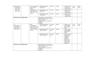 6.2 Menjelaskan
tatacara sujud
syukur, sujud
sahwi, dan
sujud tilawah.
2. Siswa mengamati
gurunya yang
sedang
mempraktikkan
sujud syukur, sujud
sahwi, dan sujud
tilawah.
1. Menjelaskan tatacara
sujud syukur.
Tes lisan Uraian 1. Jelaskan tatacara
sujud syukur
dengan singkat!
1 x 40
menit
A,B,C,
D,E,F
2. Menjelaskan tatacara
sujud sahwi.
Tes lisan Uraian 1. Jelaskan tatacara
sujud sahwi
dengan singkat!
3. Menjelaskan tatacara
sujud tilawah.
Tes lisan Uraian 1. Jelaskan tatacara
sujud tilawah
dengan singkat!
Karakter siswa yang diharapkan Dapat dipercaya ( Trustworthines)
Rasa hormat dan perhatian ( respect )
Tekun ( diligence )
Tanggung jawab ( responsibility )
Kerjasama
Kecintaan
6.3
Mempraktikkan
sujud syukur,
sujud sahwi, dan
sujud tilawah.
3. Siswa
mempraktikkan
sujud syukur, sujud
sahwi, dan sujud
tilawah di hadapan
gurunya.
1. Mempraktikkan sujud
syukur di sekolah.
Tes unjuk
kerja
Praktik 1. Lakukan sujud
syukur dengan
benar di depan
kelas!
2 x 40
menit
A,B,C,
D,E,F
2. Mempraktikkan sujud
sahwi di sekolah.
Tes unjuk
kerja
Praktik 1. Lakukan shalat
yang dilengkapi
dengan sujud
sahwi!
3. Mempraktikkan sujud
tilawah di sekolah.
Tes unjuk
kerja
Praktik 1. Bacalah ayat-ayat
al-Quran yang
terdapat ayat
sajadahnya
kemudian
lakukan sujud
tilawah sesuai
dengan aturan
yang benar!
Karakter siswa yang diharapkan Dapat dipercaya ( Trustworthines)
Rasa hormat dan perhatian ( respect )
Tekun ( diligence )
Tanggung jawab ( responsibility )
Kerjasama
Kecintaan
 
