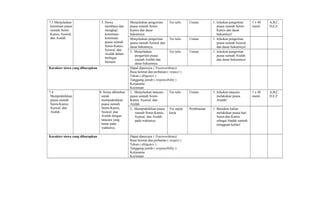 7.3 Menjelaskan
ketentuan puasa
sunnah Senin-
Kamis, Syawal,
dan Arafah.
3. Siswa
membaca dan
mengkaji
ketentuan-
ketentuan
puasa sunnah
Senin-Kamis,
Syawal, dan
Arafah dalam
berbagai
literatur.
Menjelaskan pengertian
puasa sunnah Senin-
Kamis dan dasar
hukumnya.
Tes tulis Uraian 1. Jelaskan pengertian
puasa sunnah Senin-
Kamis dan dasar
hukumnya!
1 x 40
menit
A,B,C,
D,E,F
Menjelaskan pengertian
puasa sunnah Syawal dan
dasar hukumnya.
Tes tulis Uraian 1. Jelaskan pengertian
puasa sunnah Syawal
dan dasar hukumnya!
3. Menjelaskan
pengertian puasa
sunnah Arafah dan
dasar hukumnya.
Tes tulis Uraian 1. Jelaskan pengertian
puasa sunnah Arafah
dan dasar hukumnya!
Karakter siswa yang diharapkan Dapat dipercaya ( Trustworthines)
Rasa hormat dan perhatian ( respect )
Tekun ( diligence )
Tanggung jawab ( responsibility )
Kerjasama
Kecintaan
7.4
Mempraktikkan
puasa sunnah
Senin-Kamis,
Syawal, dan
Arafah.
4. Siswa dihimbau
untuk
mempraktikkan
puasa sunnah
Senin-Kamis,
Syawal, dan
Arafah dengan
tatacara yang
benar pada
waktunya.
1. Menjelaskan tatacara
puasa sunnah Senin-
Kamis, Syawal, dan
Arafah.
Tes tulis Uraian 1. Jelaskan tatacara
melakukan puasa
Arafah!
1 x 40
menit
A,B,C,
D,E,F
2. Mempraktikkan puasa
sunnah Senin-Kamis,
Syawal, dan Arafah
pada waktunya.
Tes unjuk
kerja
Pembiasaan 1. Biasakan kalian
melakukan puasa hari
Senin dan Kamis
sebagai ibadah sunnah
mingguan kalian!
Karakter siswa yang diharapkan Dapat dipercaya ( Trustworthines)
Rasa hormat dan perhatian ( respect )
Tekun ( diligence )
Tanggung jawab ( responsibility )
Kerjasama
Kecintaan
 