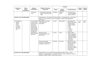 Kompetensi
Dasar
Materi
Pokok/
Pembelajaran
Kegiatan
Pembelajaran
Indikator Pencapaian
Kompetensi
Penilaian
Alokasi
Waktu
Sumber
BelajarTeknik Bentuk
Instrumen
Contoh Instrumen
keberadaan-
Nya.
4. Menyebutkan tanda-tanda
adanya Allah melalui dalil
naqli.
Penugasan Pekerjaan
rumah
1. Carilah dalil naqli
yang menunjukkan
adanya Allah Swt.
Karakter siswa yang diharapkan Dapat dipercaya ( Trustworthines),Tekun ( diligence ) ,Tanggung jawab ( responsibility )
Berani ( courage ),Ketulusan ( Honesty ),Integritas ( integrity ),Kewarganegaraan
(citizenship )
2.4 Menampilkan
perilaku
sebagai
cermin
keyakinan
akan sifat-
sifat Allah
Swt.
3. Siswa berdiskusi
bersama teman-
temannya untuk
menemukan
perilaku yang
mencerminkan
keyakinan akan
sifat-sifat Allah
sehingga dapat
diterapkannya
dalam kehidupan
sehari-hari.
Menyerahkan diri kepada
Allah dengan cara
bertawakkal.
Tes tulis Pilihan ganda 1. Menyerahkan diri
kepada Allah setelah
berusaha dengan
sungguh-sungguh
disebut:
a. sabar
b. ikhtiar
c. tawakkal
d. qana’ah
1 x 40
menit
A,B,C,
D,E,F
Belajar giat untuk
mendapatkan nikmat dan
karunia Allah.
Tes tulis Uraian 1. Jelaskan bahwa
belajar dengan giat
akan mendapatkan
nikmat dan karunia
Allah dan sebutkan
bukti-bukti
konkretnya!
Berbuat baik terhadap
sesamanya dan tidak berbuat
kerusakan di muka bumi.
Portofolio Karya tulis 1. Buatlah karya tulis
dengan topik bahwa
berbuat baik dan
tidak berbuat
kerusakan di muka
bumi akan membawa
kedamaian dan
kesejahteraan!
Karakter siswa yang diharapkan Dapat dipercaya ( Trustworthines) Rasa hormat dan perhatian ( respect ), Tekun
(diligence ) ,Tanggung jawab ( responsibility ),Berani ( courage ),Ketulusan ( Honesty )
Integritas ( integrity ),Peduli ( caring ),Jujur ( fairnes )
 