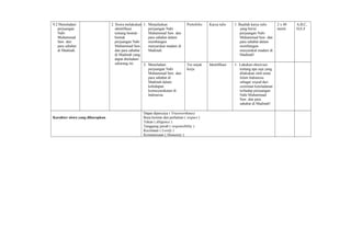9.2 Meneladani
perjuangan
Nabi
Muhammad
Saw. dan
para sahabat
di Madinah.
2. Siswa melakukan
identifikasi
tentang bentuk-
bentuk
perjuangan Nabi
Muhammad Saw.
dan para sahabat
di Madinah yang
dapat diteladani
sekarang ini.
1. Menjelaskan
perjuangan Nabi
Muhammad Saw. dan
para sahabat dalam
membangun
masyarakat madani di
Madinah.
Portofolio Karya tulis 1. Buatlah karya tulis
yang berisi
perjuangan Nabi
Muhammad Saw. dan
para sahabat dalam
membangun
masyarakat madani di
Madinah!
2 x 40
menit
A,B,C,
D,E,F
2. Meneladani
perjuangan Nabi
Muhammad Saw. dan
para sahabat di
Madinah dalam
kehidupan
kemasyarakatan di
Indonesia.
Tes unjuk
kerja
Identifikasi 1. Lakukan observasi
tentang apa saja yang
dilakukan oleh umat
Islam Indonesia
sebagai wujud dari
cerminan keteladanan
terhadap perjuangan
Nabi Muhammad
Saw. dan para
sahabat di Madinah!
Karakter siswa yang diharapkan
Dapat dipercaya ( Trustworthines)
Rasa hormat dan perhatian ( respect )
Tekun ( diligence )
Tanggung jawab ( responsibility )
Kecintaan ( Lovely )
Kemanusiaan ( Humanity )
 