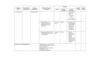Kompetensi
Dasar
Materi Pokok/
Pembelajaran
Kegiatan
Pembelajaran
Indikator Pencapaian
Kompetensi
Penilaian
Alokasi
Waktu
Sumber
BelajarTeknik Bentuk
Instrumen
Contoh
Instrumen
surat Al-Quran. Mad dan Waqaf. hukum bacaan
mad yang
benar:
‫مبا‬ّ ‫ع‬َ ‫ل‬ٍ ‫ف‬ِ‫غبا‬َ ‫ب‬ِ ‫لل‬ُّ ‫ا‬ ‫مبا‬َ ‫و‬َ
.‫ن‬َ ‫لو‬ُ‫م‬َ ‫ع‬ْ ‫ت‬َ
‫ء‬ُ ‫مءآ‬َ ‫ل‬ْ‫ا‬ ‫ه‬ُ ‫ن‬ْ‫م‬ِ ‫ج‬ُ ‫ر‬ُ ‫خ‬ْ ‫ي‬َ‫ف‬َ
.‫م‬ْ ‫ك‬ُ ‫ب‬ِّ‫ك‬‫ر‬َ ‫د‬َ‫ن‬ْ‫ع‬ِ ‫ه‬ِ ‫ب‬ِ ‫م‬ْ ‫ك‬ُ ‫جو‬ُّ ‫حءآ‬َ ‫ي‬ُ‫ل‬ِ
2. Mempraktikkan cara
membaca bacaan yang
diwaqafkan dan yang
diwashalkan.
Tes unjuk
kerja
Praktik 1. Bacalah QS. al-
Fatihah dengan
memerhatikan
bacaan yang
diwaqafkan
dan yang
diwashalkan!
3. Mempraktikkan bacaan Mad
dan Waqaf dalam ayat-ayat
QS. al-Baqarah.
Tes unjuk
kerja
Praktik 1. Bacalah
beberapa ayat
dalam QS. al-
Baqarah
dengan
mempraktikkan
hukum bacaan
mad dan waqaf
yang ada!
Karakter siswa yang diharapkan Dapat dipercaya ( Trustworthines)
Rasa hormat dan perhatian ( respect )
Tekun ( diligence )
Tanggung jawab ( responsibility )
Kecintaan ( Lovely )
Kemanusiaan ( Humanity )
 