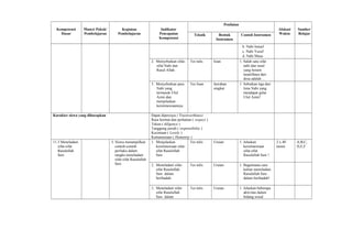 Kompetensi
Dasar
Materi Pokok/
Pembelajaran
Kegiatan
Pembelajaran
Indikator
Pencapaian
Kompetensi
Penilaian
Alokasi
Waktu
Sumber
BelajarTeknik Bentuk
Instrumen
Contoh Instrumen
b. Nabi Ismail
c. Nabi Yusuf
d. Nabi Musa
2. Menyebutkan sifat-
sifat Nabi dan
Rasul Allah.
Tes tulis Isian 1. Salah satu sifat
nabi dan rasul
yang berarti
terpelihara dari
dosa adalah ...
3. Menyebutkan para
Nabi yang
termasuk Ulul
Azmi dan
menjelaskan
keistimewaannya.
Tes lisan Jawaban
singkat
1. Sebutkan tiga dari
lima Nabi yang
mendapat gelar
Ulul Azmi!
Karakter siswa yang diharapkan Dapat dipercaya ( Trustworthines)
Rasa hormat dan perhatian ( respect )
Tekun ( diligence )
Tanggung jawab ( responsibility )
Kecintaan ( Lovely )
Kemanusiaan ( Humanity )
11.3 Meneladani
sifat-sifat
Rasulullah
Saw.
3. Siswa menampilkan
contoh-contoh
perilaku dalam
rangka meneladani
sifat-sifat Rasulullah
Saw.
1. Menjelaskan
keistimewaan sifat-
sifat Rasulullah
Saw.
Tes tulis Uraian 1. Jelaskan
keistimewaan
sifat-sifat
Rasulullah Saw.!
2 x 40
menit
A,B,C,
D,E,F
2. Meneladani sifat-
sifat Rasulullah
Saw. dalam
beribadah.
Tes tulis Uraian 1. Bagaimana cara
kalian meneladani
Rasulullah Saw.
dalam beribadah!
3. Meneladani sifat-
sifat Rasulullah
Saw. dalam
Tes tulis Uraian 1. Jelaskan beberapa
aktivitas dalam
bidang sosial
 