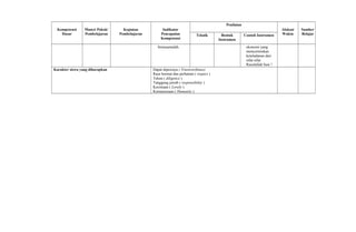 Kompetensi
Dasar
Materi Pokok/
Pembelajaran
Kegiatan
Pembelajaran
Indikator
Pencapaian
Kompetensi
Penilaian
Alokasi
Waktu
Sumber
BelajarTeknik Bentuk
Instrumen
Contoh Instrumen
bermuamalah. ekonomi yang
mencerminkan
keteladanan dari
sifat-sifat
Rasulullah Saw.!
Karakter siswa yang diharapkan Dapat dipercaya ( Trustworthines)
Rasa hormat dan perhatian ( respect )
Tekun ( diligence )
Tanggung jawab ( responsibility )
Kecintaan ( Lovely )
Kemanusiaan ( Humanity )
 