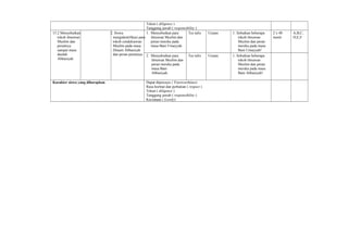 Tekun ( diligence )
Tanggung jawab ( responsibility )
15.2 Menyebutkan
tokoh ilmuwan
Muslim dan
perannya
sampai masa
daulah
Abbasiyah.
2. Siswa
mengidentifikasi para
tokoh cendekiawan
Muslim pada masa
Dinasti Abbasiyah
dan peran-perannya.
1. Menyebutkan para
ilmuwan Muslim dan
peran mereka pada
masa Bani Umayyah.
Tes tulis Uraian 1. Sebutkan beberapa
tokoh ilmuwan
Muslim dan peran
mereka pada masa
Bani Umayyah!
2 x 40
menit
A,B,C,
D,E,F
2. Menyebutkan para
ilmuwan Muslim dan
peran mereka pada
masa Bani
Abbasiyah.
Tes tulis Uraian 1. Sebutkan beberapa
tokoh ilmuwan
Muslim dan peran
mereka pada masa
Bani Abbasiyah!
Karakter siswa yang diharapkan Dapat dipercaya ( Trustworthines)
Rasa hormat dan perhatian ( respect )
Tekun ( diligence )
Tanggung jawab ( responsibility )
Kecintaan ( Lovely)
 