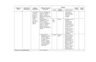 Kompetensi
Dasar
Materi Pokok/
Pembelajaran
Kegiatan
Pembelajaran
Indikator Pencapaian
Kompetensi
Penilaian
Alokasi
Waktu
Sumber
Belajar
Teknik
Bentuk
Instrumen
Contoh Instrumen
Asmaul Husna
(Al-Salam,
Al-‘Aziz, Al-
Khaliq, Al-
Ghaffar, Al-
Wahhab, Al-
Fattah,
Al-‘Adl, Al-
Qayyum, Al-
Hadi, Al-
Shabur).
Al-‘Aziz, Al-Khaliq, Al-
Ghaffar, Al-Wahhab, Al-
Fattah, Al-‘Adl, Al-
Qayyum, Al-Hadi, Al-
Shabur) dalam lingkungan
keluarga.
mencerminkan
pengamalan dari
salah satu Asmaul
Husna (Al-
Wahhab)!
Mengamalkan isi
kandungan 10 Asmaul
Husna (Al-Salam,
Al-‘Aziz, Al-Khaliq, Al-
Ghaffar, Al-Wahhab, Al-
Fattah, Al-‘Adl, Al-
Qayyum, Al-Hadi, Al-
Shabur) dalam lingkungan
sekolah.
Tes
unjuk
kerja
Simulasi 1. Tunjukkan aktivitas-
aktivitas di
sekolahmu yang
mencerminkan
pengamalan salah
satu dari 10 Asmaul
Husna (Al-Salam,
Al-‘Aziz, Al-
Khaliq, Al-Ghaffar,
Al-Wahhab, Al-
Fattah, Al-‘Adl, Al-
Qayyum, Al-Hadi,
Al-Shabur)!
4. Mengamalkan isi
kandungan 10 Asmaul
Husna (Al-Salam,
Al-‘Aziz, Al-Khaliq,
Al-Ghaffar, Al-
Wahhab, Al-Fattah,
Al-‘Adl, Al-Qayyum,
Al-Hadi, Al-Shabur)
dalam lingkungan
masyarakat.
Penugasa
n
Pekerjaan
rumah
1. Lakukan survey di
masyarakat tentang
berbagai aktivitas
yang merupakan
pengamalan dari 10
Asmaul Husna (Al-
Salam, Al-‘Aziz, Al-
Khaliq, Al-Ghaffar,
Al-Wahhab, Al-
Fattah, Al-‘Adl, Al-
Qayyum, Al-Hadi,
Al-Shabur), lalu
buatlah laporannya!
Karakter siswa yang diharapkan Tekun ( diligence )
 