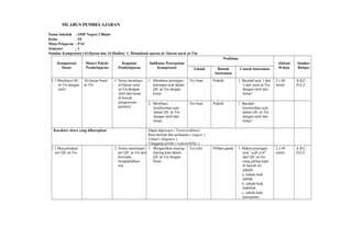 SILABUS PEMBELAJARAN
Nama Sekolah : SMP Negeri 2 Blado
Kelas : IX
Mata Pelajaran : PAI
Semester : 1
Standar Kompetensi (Al-Quran dan Al-Hadits): 1. Memahami ajaran al- Quran surat at-Tin.
Kompetensi
Dasar
Materi Pokok/
Pembelajaran
Kegiatan
Pembelajaran
Indikator Pencapaian
Kompetensi
Penilaian
Alokasi
Waktu
Sumber
BelajarTeknik Bentuk
Instrumen
Contoh Instrumen
1.1 Membaca QS.
at-Tin dengan
tartil.
Al-Quran Surat
at-Tin
1. Siswa membaca
al-Quran surat
at-Tin dengan
tartil dan benar
di bawah
pengawasan
gurunya.
1. Membaca potongan-
potongan ayat dalam
QS. at-Tin dengan
benar.
Tes lisan Praktik 1. Bacalah ayat 1 dan
2 dari surat at-Tin
dengan tartil dan
benar!
2 x 40
menit
A,B,C,
D,E,F
2. Membaca
keseluruhan ayat
dalam QS. at-Tin
dengan tartil dan
benar.
Tes lisan Praktik 1. Bacalah
keseluruhan ayat
dalam QS. at-Tin
dengan tartil dan
benar!
Karakter siswa yang diharapkan Dapat dipercaya ( Trustworthines)
Rasa hormat dan perhatian ( respect )
Tekun ( diligence )
Tanggung jawab ( responsibility )
1.2 Menyebutkan
arti QS. at-Tin.
2. Siswa memelajari
arti QS. at-Tin dan
berusaha
menghafalkan-
nya.
1. Mengartikan masing-
masing kata dalam
QS. at-Tin dengan
benar.
Tes tulis Pilihan ganda 1. Makna potongan
ayat “‫م‬ٍ‫وي‬ِ ‫ق‬ْ‫ت‬َ ‫ن‬ِ ‫س‬َ ‫ح‬ْ ‫أ‬َ”
dari QS. at-Tin
yang paling tepat
di bawah ini
adalah:
a. sebaik-baik
akhlak
b. sebaik-baik
makhluk
c. sebaik-baik
penciptaan
2 x 40
menit
A,B,C,
D,E,F
 