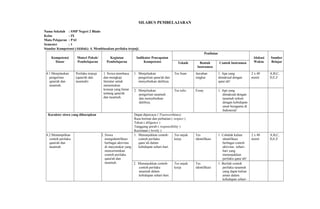 SILABUS PEMBELAJARAN
Nama Sekolah : SMP Negeri 2 Blado
Kelas : IX
Mata Pelajaran : PAI
Semester : 1
Standar Kompetensi (Akhlak): 4. Membiasakan perilaku terpuji.
Kompetensi
Dasar
Materi Pokok/
Pembelajaran
Kegiatan
Pembelajaran
Indikator Pencapaian
Kompetensi
Penilaian
Alokasi
Waktu
Sumber
BelajarTeknik Bentuk
Instrumen
Contoh Instrumen
4.1 Menjelaskan
pengertian
qana'ah dan
tasamuh.
Perilaku terpuji
(qana'ah dan
tasamuh)
1. Siswa membaca
dan mengkaji
literatur untuk
menemukan
konsep yang benar
tentang qana'ah
dan tasamuh.
1. Menjelaskan
pengertian qana'ah dan
menyebutkan dalilnya.
Tes lisan Jawaban
singkat
1. Apa yang
dimaksud dengan
qana’ah!
2 x 40
menit
A,B,C,
D,E,F
2. Menjelaskan
pengertian tasamuh
dan menyebutkan
dalilnya.
Tes tulis Essay 1. Apa yang
dimaksud dengan
tasamuh terkait
dengan kehidupan
umat beragama di
Indonesia!
Karakter siswa yang diharapkan Dapat dipercaya ( Trustworthines)
Rasa hormat dan perhatian ( respect )
Tekun ( diligence )
Tanggung jawab ( responsibility )
Kecintaan ( lovely )
4.2 Menampilkan
contoh perilaku
qana'ah dan
tasamuh.
2. Siswa
mengidentifikasi
berbagai aktivitas
di masyarakat yang
mencerminkan
contoh perilaku
qana'ah dan
tasamuh.
1. Menunjukkan contoh-
contoh perilaku
qana’ah dalam
kehidupan sehari-hari.
Tes unjuk
kerja
Tes
identifikasi
1. Cobalah kalian
identifikasi
berbagai contoh
aktivitas sehari-
hari yang
menunjukkan
perilaku qana’ah!
2 x 40
menit
A,B,C,
D,E,F
2. Menunjukkan contoh-
contoh perilaku
tasamuh dalam
kehidupan sehari-hari.
Tes unjuk
kerja
Tes
identifikasi
1. Berilah contoh
perilaku tasamuh
yang dapat kalian
amati dalam
kehidupan sehari-
 