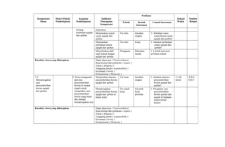 Kompetensi
Dasar
Materi Pokok/
Pembelajaran
Kegiatan
Pembelajaran
Indikator
Pencapaian
Kompetensi
Penilaian
Alokasi
Waktu
Sumber
BelajarTeknik Bentuk
Instrumen
Contoh Instrumen
tentang
ketentuan aqiqah
dan qurban.
hukumnya.
Menjelaskan syarat-
syarat aqiqah dan
qurban.
Tes tulis Jawaban
singkat
1. Sebutkan syara-
syarat hewan untuk
aqiqah dan qurban!
Menjelaskan
perbedaan antara
aqiqah dan qurban.
Tes tulis Essay 1. Jelaskan perbedaan
antara aqiqah dan
qurban!
Menyebutkan dalil
naqli terkait dengan
aqiqah dan qurban.
Penugasan Pekerjaan
rumah
1. Carilah ayat-ayat
al-Quran terkait
Karakter siswa yang diharapkan Dapat dipercaya ( Trustworthines)
Rasa hormat dan perhatian ( respect )
Tekun ( diligence )
Tanggung jawab ( responsibility )
Kecintaan ( lovely )
Kemanusiaan ( Humanity )
5.3
Memperagakan
cara
penyembelihan
hewan aqiqah
dan qurban.
3. Siswa mengamati
aktivitas
penyembelihan
hewan di tempat
(jagal) untuk
mengetahui cara
penyembelihan
hewan yang benar
dan mampu
memperagakan-nya.
Menjelaskan tatacara
penyembelihan hewan
aqiqah dan qurban.
Tes lisan Jawaban
singkat
1. Jelaskan tatacara
penyembelihan
hewan aqiqah dan
qurban!
2 x 40
menit
A,B,C,
D,E,F
Memperagakan
penyembelihan hewan
aqiqah dan qurban di
depan kelas.
Tes unjuk
kerja
Uji petik
kerja
prosedur
1. Peragakan cara
penyembelihan
hewan qurban dan
aqiqah di hadapan
teman-teman
kalian!
Karakter siswa yang diharapkan Dapat dipercaya ( Trustworthines)
Rasa hormat dan perhatian ( respect )
Tekun ( diligence )
Tanggung jawab ( responsibility )
Kecintaan ( lovely )
Kemanusiaan ( Humanity )
 