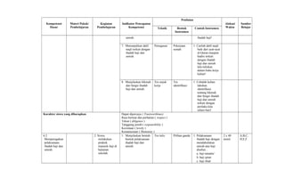 Kompetensi
Dasar
Materi Pokok/
Pembelajaran
Kegiatan
Pembelajaran
Indikator Pencapaian
Kompetensi
Penilaian
Alokasi
Waktu
Sumber
BelajarTeknik Bentuk
Instrumen
Contoh Instrumen
umrah. ibadah haji!
7. Menunjukkan dalil
naqli terkait dengan
ibadah haji dan
umrah.
Penugasan Pekerjaan
rumah
1. Carilah dalil naqli
baik dari ayat-ayat
al-Quran maupun
hadits terkait
dengan ibadah
haji dan umrah
lalu tuliskan
dalam buku kerja
kalian!
8. Menjelaskan hikmah
dan fungsi ibadah
haji dan umrah.
Tes unjuk
kerja
Tes
identifikasi
1. Cobalah kalian
lakukan
identifikasi
tentang hikmah
dan fungsi ibadah
haji dan umrah
terkait dengan
perilaku kita
sehari-hari!
Karakter siswa yang diharapkan Dapat dipercaya ( Trustworthines)
Rasa hormat dan perhatian ( respect )
Tekun ( diligence )
Tanggung jawab ( responsibility )
Kecintaan ( lovely )
Kemanusiaan ( Humanity )
6.2
Memperagakan
pelaksanaan
ibadah haji dan
umrah.
2. Siswa
melakukan
praktek
manasik haji di
halaman
sekolah.
1. Menjelaskan bentuk-
bentuk pelaksanaan
ibadah haji dan
umrah.
Tes tulis Pilihan ganda 1. Pelaksanaan
ibadah haji dengan
mendahulukan
umrah atas haji
disebut...
a. haji tamattu’
b. haji qiran
c. haji ifrad
2 x 40
menit
A,B,C,
D,E,F
 
