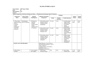 SILABUS PEMBELAJARAN
Nama Sekolah : SMP Negeri 2 Blado
Kelas : IX
Mata Pelajaran : PAI
Semester : 1
Standar Kompetensi (Tarikh dan Kebudayaan Islam) : 7. Memahami perkembangan Islam di Nusantara.
Kompetensi
Dasar
Materi Pokok/
Pembelajaran
Kegiatan
Pembelajaran
Indikator Pencapaian
Kompetensi
Penilaian
Alokasi
Waktu
Sumber
BelajarTeknik Bentuk
Instrumen
Contoh Instrumen
7.1 Menceritakan
sejarah masuknya
Islam di
Nusantara
melalui
perdagangan,
sosial, dan
pengajaran.
Perkembangan
Islam di Nusantara
1. Membaca dan
menelaah
berbagai
literatur sejarah
tentang
masuknya Islam
di Nusantara.
1. Menceritakan sejarah
masuknya Islam di
Nusantara melalui
perdagangan.
Tes lisan Essay 1. Ceritakan dengan
singkat sejarah
masuknya Islam
di Nusantara
melalui
perdagangan!
2 x 40
menit
A,B,C,
D,E,F
2. Menceritakan sejarah
masuknya Islam di
Nusantara melalui
hubungan sosial.
Tes tulis Essay 1. Jelaskan dengan
singkat sejarah
masuknya Islam
di Nusantara
melalui hubungan
sosial!
3. Menceritakan sejarah
masuknya Islam di
Nusantara melalui
pendidikan dan
pengajaran.
Tes tulis Essay 1. Jelaskan dengan
singkat sejarah
masuknya Islam
di Nusantara
melalui
pendidikan dan
perdagangan!
Karakter siswa yang diharapkan Dapat dipercaya ( Trustworthines)
Rasa hormat dan perhatian ( respect )
Tekun ( diligence )
Tanggung jawab ( responsibility )
Kecintaan ( lovely )
Kebangsaan (cityzenship )
7.2 Menceritakan
beberapa
2. Siswa membaca
dan mengkaji
1. Menceritakan
beberapa kerajaan
Kuis Isian 1. Dua di antara
kerajaan Islam
4 x 40
menit
A,B,C,
D,E,F
 