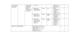 kerajaan Islam di
Jawa, Sumatera,
dan Sulawesi.
literatur sejarah
sehingga dapat
menceritakan
beberapa
kerajaan Islam di
Jawa, Sumatera,
dan Sulawesi.
Islam di Jawa. yang ada di Jawa
pada masa lalu
adalah ... dan ...
2. Menceritakan
beberapa kerajaan
Islam di Sumatera.
Tes lisan Essay 1. Jelaskan
bagaimana akhir
pemerintahan
kerajaan
Samudera Pasai di
Sumatera!
3. Menceritakan
beberapa kerajaan
Islam di Sulawesi.
Tes lisan Jawaban
singkat
1. Sebutkan beberapa
kerajaan Islam
yang pernah
berkembang di
Sulawesi!
4. Menceritakan
beberapa kerajaan
Islam di luar Jawa,
Sumatera, dan
Sulawesi.
Tes lisan Jawaban
singkat
1. Sebutkan beberapa
kerajaan Islam
yang pernah
berkembang di
luar Jawa,
Sumatera, dan
Sulawesi!
Karakter siswa yang diharapkan Dapat dipercaya ( Trustworthines)
Rasa hormat dan perhatian ( respect )
Tekun ( diligence )
Tanggung jawab ( responsibility )
Kecintaan ( lovely )
Kebangsaan (cityzenship )
 