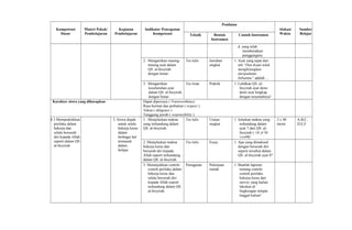 Kompetensi
Dasar
Materi Pokok/
Pembelajaran
Kegiatan
Pembelajaran
Indikator Pencapaian
Kompetensi
Penilaian
Alokasi
Waktu
Sumber
BelajarTeknik Bentuk
Instrumen
Contoh Instrumen
d. yang telah
memberatkan
punggungmu.
2. Mengartikan masing-
masing ayat dalam
QS. al-Insyirah
dengan benar.
Tes tulis Jawaban
singkat
1. Ayat yang tepat dari
arti “Dan Kami telah
menghilangkan
daripadamu
bebanmu” adalah ...
3. Mengartikan
keseluruhan ayat
dalam QS. al-Insyirah
dengan benar.
Tes lisan Praktik 1. Lafalkan QS. al-
Insyirah ayat demi
demi ayat lengkap
dengan terjemahnya!
Karakter siswa yang diharapkan Dapat dipercaya ( Trustworthines)
Rasa hormat dan perhatian ( respect )
Tekun ( diligence )
Tanggung jawab ( responsibility )
8.3 Mempraktikkan
perilaku dalam
bekerja dan
selalu berserah
diri kepada Allah
seperti dalam QS.
al-Insyirah.
3. Siswa diajak
untuk selalu
bekerja keras
dalam
berbagai hal
termasuk
dalam
belajar.
1. Menjelaskan makna
yang terkandung dalam
QS. al-Insyirah.
Tes tulis Uraian
singkat
1. Jelaskan makna yang
terkandung dalam
ayat 7 dari QS. al-
Insyirah ( ‫ت‬َ . ‫غ‬ْ‫َر‬ ‫ر‬َ . ‫ف‬َ . ‫ذا‬َ .‫إ‬ِ‫ز‬‫ف‬َ .
‫ب‬ْ‫َر‬ ‫ص‬َ . ‫ن‬ْ‫َر‬‫ف ا‬َ .)!
2 x 40
menit
A,B,C,
D,E,F
2. Menjelaskan makna
bekerja keras dan
berserah diri kepada
Allah seperti terkandung
dalam QS. al-Insyirah.
Tes tulis Essay 1. Apa yang dimaksud
dengan berserah diri
seperti tersebut dalam
QS. al-Insyirah ayat 8?
3. Menunjukkan contoh-
contoh perilaku dalam
bekerja keras dan
selalu berserah diri
kepada Allah seperti
terkandung dalam QS.
al-Insyirah.
Penugasan Pekerjaan
rumah
1. Buatlah laporan
tentang contoh-
contoh perilaku
bekerja keras dari
survey yang kalian
lakukan di
lingkungan tempat
tinggal kalian!
 
