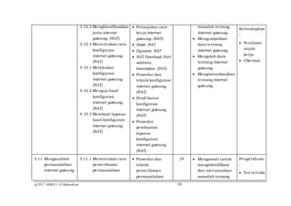 @2017, SMKN 1 Al Mubarkeya 10
3.10.2 Mengklasifikasikan
jenis internet
gateway (NAT)
3.10.3 Menentukan cara
konfigurasi
internet gateway
(NAT)
4.10.1 Melakukan
konfigurasi
internet gateway
(NAT)
4.10.2 Menguji hasil
konfigurasi
internet gateway
(NAT)
4.10.3 Membuat laporan
hasil konfigurasi
internet gateway
(NAT)
 Prinsipdan cara
kerja internet
gateway (NAT)
 Static NAT
 Dynamic NAT
 NAT Overload/Port
address
translation (PAT)
 Prosedur dan
teknik konfigurasi
internet gateway
(NAT)
 Studi kasus
konfigurasi
internet gateway
(NAT)
 Prosedur
pembuatan
laporan
konfigurasi
internet gateway
(NAT)
masalah tentang
internet gateway
 Mengumpulkan
data tentang
internet gateway
 Mengolah data
tentang internet
gateway
 Mengomunikasikan
tentang internet
gateway
Keterampilan
:
 Penilaian
unjuk
kerja
 Obervasi
3.11 Menganalisis
permasalahan
internet gateway
3.11.1 Menentukan cara
pemeriksaan
permasalahan
 Prosedur dan
teknik
pemeriksaan
permasalahan
24  Mengamati untuk
mengidentifikasi
dan merumuskan
masalah tentang
Pengetahuan
:
 Tes tertulis
 