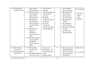 @2017, SMKN 1 Al Mubarkeya 11
4.11 Memperbaiki
konfigurasi NAT
pada internet
gateway (NAT)
3.11.2 Mendeteksi letak
permasalahan
pada internet
gateway (NAT)
4.11.1 Memperbaiki
permasalahan
pada konfigurasi
internet gateway
(NAT)
4.11.2 Menguji hasil
perbaikan
konfigurasi
internet gateway
(NAT)
4.11.3 Membuat laporan
hasil perbaikan
konfigurasi
internet gateway
(NAT)
pada internet
gateway
 Teknik konfigurasi
ulang internet
gateway
 Prosedur
pengecekan hasil
perbaikan
 Prosedur
pembuatan
laporan perbaikan
internet gateway
permasalahan
internet gateway
 Mengumpulkan
data tentang
permasalahan
internet gateway
 Mengolah data
tentang
permasalahan
internet gateway
 Mengomunikasikan
tentang
permasalahan
internet gateway
Keterampilan
:
 Penilaian
unjuk
kerja
 Obervasi
3.12 Mengevaluasi
Proxy Server
4.12 Mengkonfigurasi
Proxy Server
3.12.1 Menjelaskan
konsep proxy
server
3.12.2 Mengklasifikasikan
jenis proxy server
 Proxy server
 Prinsipdan cara
kerja proxy server
 Squid
 Access control
32  Mengamati untuk
mengidentifikasi
dan merumuskan
masalah tentang
Proxy Server
Pengetahuan
:
 Tes tertulis
 